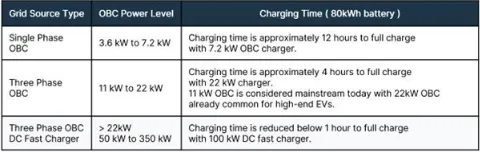 消費者需求不斷攀升,電動汽車(EV)必須延長續(xù)航里程,方可與傳統(tǒng)的內(nèi)燃機(ICE)汽車相媲美。解決這個問題主要有兩種方法:在不顯著增加電池尺寸或重量的情況下提升電池容量,或提高主驅(qū)逆變器等關(guān)鍵高功率器件的運行能效。為應(yīng)對電子元件導(dǎo)通損耗和開關(guān)損耗造成的巨大功率損耗,汽車制造商正在通過提高電池電壓來增加車輛的續(xù)航里程。 圖1:生產(chǎn)中的電動汽車以及所需的復(fù)雜系統(tǒng).png 圖1:生產(chǎn)中的電動汽車以及所需的復(fù)雜系統(tǒng) 因此,就像需要提高電池電壓一樣,汽車整車廠商也必須跟上電動汽車車載充電器(OBC)的發(fā)展步伐,而首先要考慮的是必須支持800 V 電池架構(gòu)和處理更高的電壓。為此,現(xiàn)行的標(biāo)準(zhǔn)650 V 額定芯片元件需過渡到額定電壓最高達1200 V 的芯片元件。此外,為加快電池充電速率,對更高額定功率OBC的需求也在日益增長。 消費者迫切需要更出色的性能 OBC能夠?qū)⒔涣麟娹D(zhuǎn)換為直流電,因而可以讓汽車?yán)秒娋W(wǎng)等交流電源進行充電。充電站的輸出峰值會明顯限制充電速度,同樣的,OBC的峰值功率處理能力也是充電速度的一大影響因素。 在目前的充電基礎(chǔ)設(shè)施中,充電樁分為三個等級: 1 級的最大功率為 3.6 kW 2 級的功率為 3.6 kW 到大約 22 kW ,與 OBC 的最大容量相當(dāng) 3 級提供直流電,無需使用 OBC,功率為 50 kW 到 350+ kW 盡管速度較快的3級直流充電站已投入使用,但其在全球范圍內(nèi)分布有限,因此OBC仍然不可或缺。此外,許多企業(yè)正盡可能提高現(xiàn)有2級充電基礎(chǔ)設(shè)施的性能并促進更高電壓電池技術(shù)的采用,市場對更高能效OBC的需求預(yù)計仍將持續(xù)增長。 表1:OBC的不同功率等級及其對80 kWh 電池充電時間的影響.png 表1:OBC的不同功率等級及其對80 kWh 電池充電時間的影響 表1列舉了常見的OBC功率等級及大致充電時間。為加快充電速度、滿足消費者需求,行業(yè)已開始轉(zhuǎn)向更強大的三相OBC。然而,電動汽車的實際充電時間取決于多個因素。 首先我們需要明確一點,充電并不是一個線性過程。當(dāng)電池接近滿容量(通常超過80%)時,充電速度會減慢,以保護電池健康。簡單來說,電池電量越滿,接受電能的速度就越慢。電動汽車通常不是滿電狀態(tài),許多電動汽車制造商通常也不建議頻繁待電量耗至0%再充滿至100%,而是只需充一部分(例如最高充到80%),這樣可顯著縮短充電時間。此外,電氣化趨勢正逐漸延伸到公共汽車、貨車、重型車輛和農(nóng)業(yè)用車等各種車輛類型甚至是船舶,OBC還將繼續(xù)發(fā)展,目標(biāo)是實現(xiàn)22 kW 以上更高功率等級。 汽車整車廠商可以通過構(gòu)建更強大的OBC來提高2級充電站的充電速度,但這需要利用經(jīng)濟高效且性能可靠的電子元件,來實現(xiàn)更高的電壓(800 V,而非400 V)和更高的功率等級。 更高性能OBC的關(guān)鍵設(shè)計考慮因素 對于更高性能的OBC,除了額定功率和電池電壓之外,還有許多因素需要考慮。其中包括散熱管理、封裝限制、器件成本、電磁兼容性(EMC)以及對雙向充電的潛在需求。 談到散熱管理,很容易想到增加OBC的尺寸和重量。然而,這種簡單的方案并不理想,因為電動汽車的空間有限,難以容納過于龐大OBC,而且重量增加也會導(dǎo)致縮短車輛的續(xù)航里程。 800 V 電池架構(gòu)可以帶來諸多益處,例如減少導(dǎo)通損耗、提高性能、加快充電和電力輸送速度等,但也為設(shè)計師帶來了許多復(fù)雜難題: 器件供應(yīng):尋找適合 800 V 安全運轉(zhuǎn)的器件可能會很困難。 降額以確保可靠性:即使是合格的器件也可能需要降額,也就是以低于最大容量的功率運轉(zhuǎn),以確保長期可靠性。 安全問題:更高電壓的系統(tǒng)需要強大的絕緣和安全功能。 測試和驗證:驗證高電壓系統(tǒng)更為復(fù)雜,可能需要專門的設(shè)備和專業(yè)知識。 為此,需要用到擊穿電壓更高的元件,對于MOSFET而言尤其如此。事實證明,在需要更快MOSFET開關(guān)的更高電壓應(yīng)用(例如OBC)中,改用高性能碳化硅(SiC)元件將大有裨益。開發(fā)PCB布局時,考慮電壓等級也至關(guān)重要,因為可能需要相應(yīng)地擴大元件間距和PCB走線之間的距離。同樣,暴露于更高電壓的其他器件(例如連接器、變壓器、電容)也需要更高的額定值。 改進OBC設(shè)計,提升性能和功能 安森美(onsemi)是一家值得信賴的高功率汽車應(yīng)用功率模塊供應(yīng)商,可以為向800 V 電池系統(tǒng)過渡提供強大支持。安森美先進的EliteSiC 1200 V MOSFET和汽車功率模塊(APM)能夠?qū)崿F(xiàn)更高的功率密度,在汽車設(shè)計領(lǐng)域一直深受認(rèn)可。 圖2:EliteSiC 1200V MOSFET 采用TO247-4L封裝.png 圖2:EliteSiC 1200V MOSFET 采用TO247-4L封裝,提供開爾文源極連接(第3根引線),可消除柵極驅(qū)動環(huán)路內(nèi)共源極寄生電感的影響 APM32功率模塊系列集成安森美先進的1200 V SiC 器件,針對800 V 電池架構(gòu)進行了優(yōu)化,更適用于高電壓和功率級OBC。APM32系列包括用于功率因數(shù)校正(PFC)級的三相橋模塊,例如采用1200 V 40 mΩ EliteSiC MOSFET(集成溫度感測)的NVXK2VR40WDT2。該模塊專為11 – 22 kW OBC 終端應(yīng)用而設(shè)計。 相較于分立方案,APM32模塊技術(shù)具有多種優(yōu)勢,包括尺寸更小、散熱設(shè)計更佳、雜散電感更低、內(nèi)部鍵合電阻更低、電流能力更強、EMC性能更好、可靠性更高等,從而有助于創(chuàng)建高性能雙向OBC(圖3)。這不僅能夠增強車輛OBC的功能,還能讓電動汽車充當(dāng)移動的電池儲能器。 圖3:采用EliteSiC 1200V APM32 功率模塊.png 圖3:采用EliteSiC 1200V APM32 功率模塊的高功率(11 kW-22 kW) 雙向OBC方案 圖3的OBC功率級示例中包含升壓型三相PFC和雙向CLLC全橋轉(zhuǎn)換器,用于提供必要的功率和電壓處理及先進的雙向充電功能。 在全球各地逐漸轉(zhuǎn)向太陽能和風(fēng)能等可持續(xù)能源之際,電網(wǎng)的電力供應(yīng)有時可能供不應(yīng)求。充滿電的電動汽車能夠作為重要的儲能資源,用來支援電網(wǎng)的峰值需求,或者在建筑物主要電源受損的緊急情況下使用。利用安森美APM32等模塊,OBC可以實現(xiàn)電動汽車電池的雙向能量傳輸。由此,電池存儲的能量可以短暫地為房屋供電,之后還能隨時充電。 可靠的設(shè)計和供應(yīng) 與一些將封裝技術(shù)外包的競爭對手不同,安森美的APM系列均在內(nèi)部設(shè)計和制造,因而能夠更好地掌控散熱優(yōu)化。此外,安森美為制造商提供了一系列封裝和制造選項,包括裸片、分立元件或模塊,從而確保有合適的方案支持任何先進的OBC設(shè)計。 結(jié)論 OBC技術(shù)正蓬勃發(fā)展,不僅能幫助汽車制造商滿足消費者對電動汽車的需求,還能有效應(yīng)對800 V 電池架構(gòu)等新技術(shù)趨勢。利用安森美系統(tǒng)方案(例如APM32功率模塊),汽車設(shè)計人員可以簡化流程并有效滿足新需求,從而在大量減少設(shè)計工作的同時,確保更高的質(zhì)量、可靠性和供應(yīng)鏈一致性。 此外,安森美還提供廣泛的技術(shù)支持、仿真及其他電源方案,其中包含EliteSiC 1200 V M1和M3SMOSFET、EliteSiC 1200V D1和D3二極管,以及電隔離柵極驅(qū)動器、CAN收發(fā)器和可復(fù)位保險絲等配套器件,旨在助力實現(xiàn)全面、高性能的OBC設(shè)計。 文章來源:安森美 消費者需求不斷攀升,電動汽車(EV)必須延長續(xù)航里程,方可與傳統(tǒng)的內(nèi)燃機(ICE)汽車相媲美。解決這個問題主要有兩種方法:在不顯著增加電池尺寸或重量的情況下提升電池容量,或提高主驅(qū)逆變器等關(guān)鍵高功率器件的運行能效。為應(yīng)對電子元件導(dǎo)通損耗和開關(guān)損耗造成的巨大功率損耗,汽車制造商正在通過提高電池電壓來增加車輛的續(xù)航里程。 圖1:生產(chǎn)中的電動汽車以及所需的復(fù)雜系統(tǒng).png 圖1:生產(chǎn)中的電動汽車以及所需的復(fù)雜系統(tǒng) 因此,就像需要提高電池電壓一樣,汽車整車廠商也必須跟上電動汽車車載充電器(OBC)的發(fā)展步伐,而首先要考慮的是必須支持800 V 電池架構(gòu)和處理更高的電壓。為此,現(xiàn)行的標(biāo)準(zhǔn)650 V 額定芯片元件需過渡到額定電壓最高達1200 V 的芯片元件。此外,為加快電池充電速率,對更高額定功率OBC的需求也在日益增長。 消費者迫切需要更出色的性能 OBC能夠?qū)⒔涣麟娹D(zhuǎn)換為直流電,因而可以讓汽車?yán)秒娋W(wǎng)等交流電源進行充電。充電站的輸出峰值會明顯限制充電速度,同樣的,OBC的峰值功率處理能力也是充電速度的一大影響因素。 在目前的充電基礎(chǔ)設(shè)施中,充電樁分為三個等級: 1 級的最大功率為 3.6 kW 2 級的功率為 3.6 kW 到大約 22 kW ,與 OBC 的最大容量相當(dāng) 3 級提供直流電,無需使用 OBC,功率為 50 kW 到 350+ kW 盡管速度較快的3級直流充電站已投入使用,但其在全球范圍內(nèi)分布有限,因此OBC仍然不可或缺。此外,許多企業(yè)正盡可能提高現(xiàn)有2級充電基礎(chǔ)設(shè)施的性能并促進更高電壓電池技術(shù)的采用,市場對更高能效OBC的需求預(yù)計仍將持續(xù)增長。 表1:OBC的不同功率等級及其對80 kWh 電池充電時間的影響.png 表1:OBC的不同功率等級及其對80 kWh 電池充電時間的影響 表1列舉了常見的OBC功率等級及大致充電時間。為加快充電速度、滿足消費者需求,行業(yè)已開始轉(zhuǎn)向更強大的三相OBC。然而,電動汽車的實際充電時間取決于多個因素。 首先我們需要明確一點,充電并不是一個線性過程。當(dāng)電池接近滿容量(通常超過80%)時,充電速度會減慢,以保護電池健康。簡單來說,電池電量越滿,接受電能的速度就越慢。電動汽車通常不是滿電狀態(tài),許多電動汽車制造商通常也不建議頻繁待電量耗至0%再充滿至100%,而是只需充一部分(例如最高充到80%),這樣可顯著縮短充電時間。此外,電氣化趨勢正逐漸延伸到公共汽車、貨車、重型車輛和農(nóng)業(yè)用車等各種車輛類型甚至是船舶,OBC還將繼續(xù)發(fā)展,目標(biāo)是實現(xiàn)22 kW 以上更高功率等級。 汽車整車廠商可以通過構(gòu)建更強大的OBC來提高2級充電站的充電速度,但這需要利用經(jīng)濟高效且性能可靠的電子元件,來實現(xiàn)更高的電壓(800 V,而非400 V)和更高的功率等級。 更高性能OBC的關(guān)鍵設(shè)計考慮因素 對于更高性能的OBC,除了額定功率和電池電壓之外,還有許多因素需要考慮。其中包括散熱管理、封裝限制、器件成本、電磁兼容性(EMC)以及對雙向充電的潛在需求。 談到散熱管理,很容易想到增加OBC的尺寸和重量。然而,這種簡單的方案并不理想,因為電動汽車的空間有限,難以容納過于龐大OBC,而且重量增加也會導(dǎo)致縮短車輛的續(xù)航里程。 800 V 電池架構(gòu)可以帶來諸多益處,例如減少導(dǎo)通損耗、提高性能、加快充電和電力輸送速度等,但也為設(shè)計師帶來了許多復(fù)雜難題: 器件供應(yīng):尋找適合 800 V 安全運轉(zhuǎn)的器件可能會很困難。 降額以確保可靠性:即使是合格的器件也可能需要降額,也就是以低于最大容量的功率運轉(zhuǎn),以確保長期可靠性。 安全問題:更高電壓的系統(tǒng)需要強大的絕緣和安全功能。 測試和驗證:驗證高電壓系統(tǒng)更為復(fù)雜,可能需要專門的設(shè)備和專業(yè)知識。 為此,需要用到擊穿電壓更高的元件,對于MOSFET而言尤其如此。事實證明,在需要更快MOSFET開關(guān)的更高電壓應(yīng)用(例如OBC)中,改用高性能碳化硅(SiC)元件將大有裨益。開發(fā)PCB布局時,考慮電壓等級也至關(guān)重要,因為可能需要相應(yīng)地擴大元件間距和PCB走線之間的距離。同樣,暴露于更高電壓的其他器件(例如連接器、變壓器、電容)也需要更高的額定值。 改進OBC設(shè)計,提升性能和功能 安森美(onsemi)是一家值得信賴的高功率汽車應(yīng)用功率模塊供應(yīng)商,可以為向800 V 電池系統(tǒng)過渡提供強大支持。安森美先進的EliteSiC 1200 V MOSFET和汽車功率模塊(APM)能夠?qū)崿F(xiàn)更高的功率密度,在汽車設(shè)計領(lǐng)域一直深受認(rèn)可。 圖2:EliteSiC 1200V MOSFET 采用TO247-4L封裝.png 圖2:EliteSiC 1200V MOSFET 采用TO247-4L封裝,提供開爾文源極連接(第3根引線),可消除柵極驅(qū)動環(huán)路內(nèi)共源極寄生電感的影響 APM32功率模塊系列集成安森美先進的1200 V SiC 器件,針對800 V 電池架構(gòu)進行了優(yōu)化,更適用于高電壓和功率級OBC。APM32系列包括用于功率因數(shù)校正(PFC)級的三相橋模塊,例如采用1200 V 40 mΩ EliteSiC MOSFET(集成溫度感測)的NVXK2VR40WDT2。該模塊專為11 – 22 kW OBC 終端應(yīng)用而設(shè)計。 相較于分立方案,APM32模塊技術(shù)具有多種優(yōu)勢,包括尺寸更小、散熱設(shè)計更佳、雜散電感更低、內(nèi)部鍵合電阻更低、電流能力更強、EMC性能更好、可靠性更高等,從而有助于創(chuàng)建高性能雙向OBC(圖3)。這不僅能夠增強車輛OBC的功能,還能讓電動汽車充當(dāng)移動的電池儲能器。 圖3:采用EliteSiC 1200V APM32 功率模塊.png 圖3:采用EliteSiC 1200V APM32 功率模塊的高功率(11 kW-22 kW) 雙向OBC方案 圖3的OBC功率級示例中包含升壓型三相PFC和雙向CLLC全橋轉(zhuǎn)換器,用于提供必要的功率和電壓處理及先進的雙向充電功能。 在全球各地逐漸轉(zhuǎn)向太陽能和風(fēng)能等可持續(xù)能源之際,電網(wǎng)的電力供應(yīng)有時可能供不應(yīng)求。充滿電的電動汽車能夠作為重要的儲能資源,用來支援電網(wǎng)的峰值需求,或者在建筑物主要電源受損的緊急情況下使用。利用安森美APM32等模塊,OBC可以實現(xiàn)電動汽車電池的雙向能量傳輸。由此,電池存儲的能量可以短暫地為房屋供電,之后還能隨時充電。 可靠的設(shè)計和供應(yīng) 與一些將封裝技術(shù)外包的競爭對手不同,安森美的APM系列均在內(nèi)部設(shè)計和制造,因而能夠更好地掌控散熱優(yōu)化。此外,安森美為制造商提供了一系列封裝和制造選項,包括裸片、分立元件或模塊,從而確保有合適的方案支持任何先進的OBC設(shè)計。 結(jié)論 OBC技術(shù)正蓬勃發(fā)展,不僅能幫助汽車制造商滿足消費者對電動汽車的需求,還能有效應(yīng)對800 V 電池架構(gòu)等新技術(shù)趨勢。利用安森美系統(tǒng)方案(例如APM32功率模塊),汽車設(shè)計人員可以簡化流程并有效滿足新需求,從而在大量減少設(shè)計工作的同時,確保更高的質(zhì)量、可靠性和供應(yīng)鏈一致性。 此外,安森美還提供廣泛的技術(shù)支持、仿真及其他電源方案,其中包含EliteSiC 1200 V M1和M3SMOSFET、EliteSiC 1200V D1和D3二極管,以及電隔離柵極驅(qū)動器、CAN收發(fā)器和可復(fù)位保險絲等配套器件,旨在助力實現(xiàn)全面、高性能的OBC設(shè)計。 文章來源:安森美
