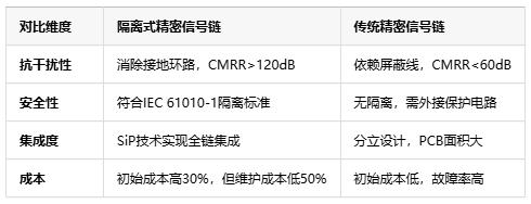 隔離式精密信號(hào)鏈定義、原理與應(yīng)用全景解析 隔離式精密信號(hào)鏈定義、原理與應(yīng)用全景解析