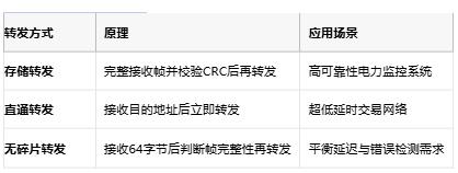 從存儲轉發到AI自治:以太網交換機的四階技術躍遷 從存儲轉發到AI自治:以太網交換機的四階技術躍遷