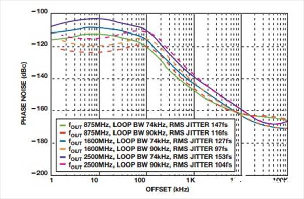 如何實(shí)現(xiàn)低BER(誤碼率)、低雜散輸出和低相位噪聲的系統(tǒng)級(jí)目標(biāo) 如何實(shí)現(xiàn)低BER(誤碼率)、低雜散輸出和低相位噪聲的系統(tǒng)級(jí)目標(biāo)