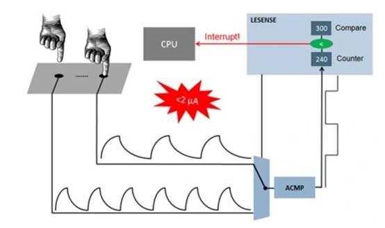 監控外部輸入時降低 MCU 能耗 監控外部輸入時降低 MCU 能耗