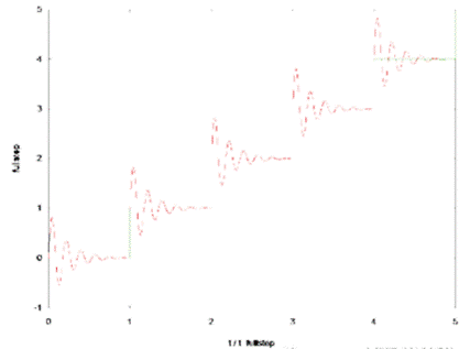 步進(jìn)電機(jī)的噪音來(lái)自哪里?  由于步進(jìn)電機(jī)由于結(jié)構(gòu)簡(jiǎn)單、控制方便、安全性高、成本低、停止時(shí)候力矩大、在低速情況下不需 要減速機(jī)就可以輸出很大的力矩、相比直流無(wú)刷和伺服電機(jī)，步進(jìn)電機(jī)不需要復(fù)雜的控制算法也不需要編碼器反饋情況下可以實(shí)現(xiàn)位置控制。被用在很多要求精確定位的場(chǎng)合，基本上在很多需要移動(dòng)控 制的場(chǎng)合都會(huì)用到步進(jìn)電機(jī)如自動(dòng)化控制、數(shù)字化生產(chǎn)如3D、醫(yī)療和光學(xué)等眾多領(lǐng)域。  步進(jìn)電機(jī)有一個(gè)缺點(diǎn)就是噪音比較大，特別是在低速的時(shí)候。震動(dòng)主要來(lái)自?xún)蓚€(gè)方面一是步進(jìn)電 機(jī)的步距分辨率(步距階躍) 另一方面是來(lái)自斬波和脈寬調(diào)制(PWM) 的不良模式反應(yīng)。  步距角分辨率和細(xì)分  典型的步進(jìn)電機(jī)有50個(gè)極(Poles)，就是200個(gè)整步(Full Steps)，也就是整步情況下每步1.8° 角度，電機(jī)旋轉(zhuǎn)一周需要360°。但是也有些步進(jìn)電機(jī)的步距角更小比如整步需要800步的。起初，這些步進(jìn)電機(jī)被用作整步或者半步模式下，矢量電流提供給電機(jī)線圈A(藍(lán)色) 和線圈B(紅色) 矩形曲線圖。描述了整個(gè)一個(gè)周期360°的曲線。在圖3和圖4中很明顯看到電機(jī)線圈在90°換相點(diǎn)處線圈電流要 么是最大電流(full power) 要么是沒(méi)有電流。  一個(gè)周期內(nèi)(360°) 每組線圈由4個(gè)整步或者8個(gè)半步構(gòu)成。也就是50個(gè)極的步進(jìn)電機(jī)需要50個(gè)電 氣步距來(lái)完成一周的機(jī)械旋轉(zhuǎn)(360°) 。   Figure 1: Full-step operation   Figure 2: Half-step operation  低的步距分辨率模式比如半步或者整步是步進(jìn)電機(jī)噪音的主要來(lái)源。會(huì)引起極大的震動(dòng)在這個(gè) 機(jī)械系統(tǒng)中，尤其是在低速運(yùn)行時(shí)和接近機(jī)械共振頻率的時(shí)候。在高速的時(shí)候，恰好由于慣量的存在 這個(gè)效應(yīng)會(huì)被降低，電機(jī)的轉(zhuǎn)子可以為認(rèn)為成諧波振蕩器或者彈簧鐘擺，如圖3。   Figure 3: Pendulum behavior of the rotor leads to vibrations  在新的矢量電流從驅(qū)動(dòng)器端輸出之后，電機(jī)轉(zhuǎn)子會(huì)根據(jù)新的位置指令移動(dòng)下一個(gè)整步或者半步的位置和脈搏反應(yīng)相似在新的位置點(diǎn)周?chē)D(zhuǎn)子會(huì)產(chǎn)生超調(diào)和振蕩，如此一來(lái)會(huì)導(dǎo)致機(jī)械振動(dòng)和噪音。為了減少這些震動(dòng)，等步細(xì)分的原來(lái)被提了出來(lái)，將一個(gè)整步分割成更小的部分或者微步細(xì)分，典型的細(xì)分?jǐn)?shù)是2(half-stepping) 、4(quarter-stepping) 、8、32甚至更大的細(xì)分。  電機(jī)定子線圈的電流并不是最大電流(Fullcurrent) 或者就是沒(méi)有電流，而是一個(gè)中間的電流 值，相比于4個(gè)整步電流(4 full steps) 更接近于一個(gè)正弦波形狀。永磁體的轉(zhuǎn)子位置處在2個(gè)整步位置之間(合成磁場(chǎng)位置) 。最大的細(xì)分?jǐn)?shù)是由驅(qū)動(dòng)器的A/D和D/A能力決定。TRINAMIC所提供的驅(qū)動(dòng) 和控制器可以達(dá)到256細(xì)分(8bit) 采用集成的正弦波配置表格，步進(jìn)電機(jī)可以實(shí)現(xiàn)非常小的角度控 制，圖4描述了在達(dá)到新位置時(shí)候的波動(dòng)。   Figure 4: Reduction of motor vibrations when switching from full-step to high microstep resolutions  斬波和PWM模式  噪音和振動(dòng)的另外一個(gè)來(lái)源是傳統(tǒng)的斬波方式和脈寬調(diào)制(PWM)模式，由于比較粗的步距分辨 率是產(chǎn)生振動(dòng)和噪音的主要因素，我們通常忽視了斬波和PWM帶來(lái)的問(wèn)題。  傳統(tǒng)的恒定PWM斬波模式是電流控制的PWM斬波模式，該模式在快速衰減和慢速衰減之間有 個(gè)固定關(guān)系，在其最大數(shù)值的時(shí)候，電流才會(huì)達(dá)到規(guī)定的目標(biāo)電流，最終導(dǎo)致平均電流是小于預(yù)期目標(biāo)電流的，如圖5所示。   Figure 5: Constant of-time (TOFF) PWM chopper mode: average current is not equal to target current  在一個(gè)完整的電周期內(nèi)，電流方向改變時(shí)在正弦波過(guò)零處有個(gè)平穩(wěn)過(guò)渡期，這個(gè)會(huì)影響在很短的 過(guò)渡期內(nèi)線圈里面的電流為零，也就是電機(jī)此時(shí)根本就沒(méi)有力矩，這就導(dǎo)致了電機(jī)擺動(dòng)和振動(dòng)，尤其是在低速情況下。  相比恒定的斬波模式，TRINAMIC 的 SpreadCycle PWM 斬波模式在慢速和快速衰減器之間自動(dòng) 配置一個(gè)磁滯衰減功能。平均電流反應(yīng)了配置的正常電流，在正弦的過(guò)零點(diǎn)不會(huì)出現(xiàn)過(guò)渡期，這就減少電流和力矩的波動(dòng)，是電流波形更加接近正弦波，相比傳統(tǒng)恒定斬波模式，SpreadCycle PWM斬波 模式控制下的電機(jī)運(yùn)行得要平穩(wěn)、平滑很多。  這一點(diǎn)在電機(jī)從靜止或低速到中速過(guò)程中非常重要。   Figure 6: Zero-crossing plateau with classic of-time chopper modes  Figure 7: SpreadCycle hysteresis chopper with clean zero crossing  如何使步進(jìn)電機(jī)實(shí)現(xiàn)完全的靜音?  盡管高細(xì)分能解決大部分情況下的低頻震動(dòng);先進(jìn)的電流控制PWM斬波模式比如TRINAMIC的 SpreadCycle算法，這些在硬件上的作用很大程度上減少震動(dòng)和顫動(dòng)，這也滿足了大部分的應(yīng)用，也適 合高速運(yùn)動(dòng)。但是基于電流控制的斬波模式，還是會(huì)存在可聽(tīng)得見(jiàn)的噪音和振動(dòng)，主要是由于電機(jī)線圈的不同步，檢測(cè)電阻上幾毫伏的調(diào)節(jié)噪音和PWM時(shí)基誤差，這些噪音和振動(dòng)在一些高端應(yīng)用場(chǎng)合 也是不被允許的，緩慢運(yùn)行或中速運(yùn)動(dòng)的應(yīng)用，以及任何不允許有噪音和場(chǎng)合。  T R INA MI C 的Stea lt h Ch o p算法 也 是 通 過(guò)硬 件 來(lái)實(shí)現(xiàn)的，從根本上使 步 進(jìn)電 機(jī) 靜 音，但 是 Stealthchop功能如何影響了步進(jìn)電機(jī)?為什么電機(jī)不會(huì)出現(xiàn)噪音和震動(dòng)?Stealthchop采用一種與基 于電流斬波模式如SpeadCycle完全不同的方法。而是采用基于電壓斬波模式一種新技術(shù)，該技術(shù)保證了電機(jī)的靜音和平穩(wěn)平滑運(yùn)動(dòng)。  TMC5130?一款小體積，精巧的步進(jìn)電機(jī)驅(qū)動(dòng)控制芯片，帶有StealthChop模式。TRINAMIC改 進(jìn)了電壓調(diào)節(jié)模式聯(lián)合了電流控制。為了最大限度降低電流波動(dòng)，TMC5130采用基于電流反饋來(lái)控制電壓調(diào)制，這允許系統(tǒng)自適應(yīng)電機(jī)的參數(shù)和運(yùn)行電壓。來(lái)自直接電流控制回路算法引起的微小震蕩被消除。  圖8和圖9顯示 電壓控制模式的Stealthchop和電流控制模式的SpreadCycle。   Figure 8: Sine wave of one motor phase with voltage-controlled StealthChopTM  chopper mode   Figure 9: Sine wave of one motor phase with current-controlled SpreadCycleTM  chopper mode  StealthChop模式下過(guò)零點(diǎn)的效果是非常完美的:當(dāng)電流的信號(hào)從正變?yōu)樨?fù)或者負(fù)變?yōu)檎粫?huì)有 過(guò)渡區(qū)域而是持續(xù)性的穿過(guò)零點(diǎn)。因?yàn)殡娏鞯恼{(diào)制是根據(jù)PWM占空比來(lái)控制的。在50%的PWM占空比，電流是0，StealthChop調(diào)整PWM的占空比來(lái)調(diào)節(jié)電機(jī)電流，PWM頻率是個(gè)常數(shù)，與此相反電流控制的斬波器通過(guò)調(diào)控頻率實(shí)現(xiàn)調(diào)節(jié)電機(jī)電流，在這里電流的波動(dòng)是比較大的，此外電流的波動(dòng)會(huì)在電機(jī)的永磁體轉(zhuǎn)子里產(chǎn)生渦流，這會(huì)導(dǎo)致電機(jī)的功耗損失。  這些頻率變化著的PWM發(fā)出的聲音是在可聽(tīng)范圍之內(nèi)的，會(huì)發(fā)出嘶嘶的聲音，而且電子定子會(huì) 由于磁致伸縮產(chǎn)生更大的噪音，進(jìn)而會(huì)傳遞引起機(jī)械系統(tǒng)的震動(dòng)。而StealthChop的固定斬波頻率 就不會(huì)有這些問(wèn)題。沒(méi)有斬波頻率的變化除了電機(jī)運(yùn)行時(shí)候微步相序分配器的變化。  除了電機(jī)軸承鋼球磨擦的聲音，這是無(wú)法避免的之外，StealthChop可以驅(qū)動(dòng)電機(jī)工作在極度 的靜音下，可以實(shí)現(xiàn)控制電機(jī)聲音在10dB分貝以下，噪音大大低于傳統(tǒng)的電流控制方式。我們從物理中得知 3dB分貝的減少量會(huì)將噪音程度降低一半。   Figure 10: Zoomed-in PWM view of both motor phases and coil current with voltage-controlled StealthChopTM  chopper mode   Figure 11: Zoomed-in PWM view of both motor phases and coil current with current-controlled SpreadCycleTM  chopper mode  對(duì)步進(jìn)電機(jī)來(lái)說(shuō)改變了什么?  如今步進(jìn)電機(jī)還是一種十分經(jīng)濟(jì)的電機(jī)，已經(jīng)被應(yīng)用了很多年，依舊采用和原來(lái)一樣的材料，一 樣的生產(chǎn)工序和裝配工藝。  但是相比過(guò)去，如今步進(jìn)電機(jī)被更簡(jiǎn)單的控制單元驅(qū)動(dòng)，更先進(jìn)的算法和更高度集成的微電子是 原來(lái)的電機(jī)發(fā)揮出更大的潛能。在接近電機(jī)的驅(qū)動(dòng)電路中更多的信息被獲取和處理并實(shí)時(shí)在驅(qū)動(dòng)電 流里被處理以?xún)?yōu)化電機(jī)控制，StealthChop便是一個(gè)完美的例子它的算法和PWM斬波緊密聯(lián)系，此外 這些信息還可以反饋到更高的應(yīng)用控制層，而傳統(tǒng)的步進(jìn)驅(qū)動(dòng)方案都是單向的(脈沖/方向) ，所有 TRINAMIC的智能步進(jìn)電機(jī)驅(qū)動(dòng)方案都是雙向通訊，這些接口還可以監(jiān)測(cè)不同狀態(tài)、診斷信息。這可 以增加系統(tǒng)的可靠性，提供系統(tǒng)的性能。  StealthChop靜音驅(qū)動(dòng)技術(shù)非常適合3D打印、桌面型CNC、高端的CCTV、體外診斷設(shè)備、醫(yī)療檢 測(cè)設(shè)備等對(duì)噪音要求敏感的場(chǎng)合。  TRINAMIC提供帶有StealthChop功能的模塊，包括單軸、三軸和六軸驅(qū)控模塊。傳統(tǒng)的控制模 式下步進(jìn)電機(jī)在低速情況下會(huì)出現(xiàn)比較大的噪音和震動(dòng)，而在StealthChop模式下即使速度很低也聽(tīng)不到明顯的聲音。  下載本文:如何消除步進(jìn)電機(jī)的噪音和振動(dòng)?