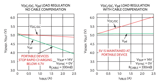 啟用汽車 USB 電源 啟用汽車 USB 電源