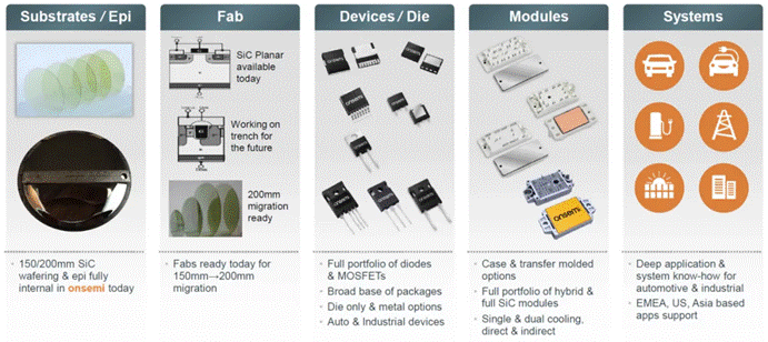 封裝技術(shù)進(jìn)階，解鎖SiC性能上限  另一方面，盡管SiC功率器件已經(jīng)被認(rèn)為是下一代功率電子應(yīng)用的關(guān)鍵技術(shù)，如何充分發(fā)揮其優(yōu)勢性能則給封裝技術(shù)帶來了新的挑戰(zhàn)：傳統(tǒng)封裝雜散電感參數(shù)較大，難以匹配器件的快速開關(guān)特性；器件高溫工作時，封裝可靠性降低；模塊的多功能集成封裝與高功率密度需求如何匹配等等。因此，從高溫穩(wěn)定性到模塊集成，再到環(huán)境因子和測試驗證，封裝技術(shù)的研究和發(fā)展正與SiC器件技術(shù)并行進(jìn)展。  ?封裝  安森美提供的以下各種封裝