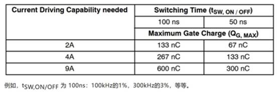 高性能碳化硅隔離柵極驅(qū)動(dòng)器如何選型,一文告訴您 高性能碳化硅隔離柵極驅(qū)動(dòng)器如何選型,一文告訴您
