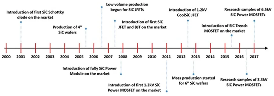 用第三代 SiC MOSFET設(shè)計(jì)電源性能和能效表現(xiàn)驚人！ 