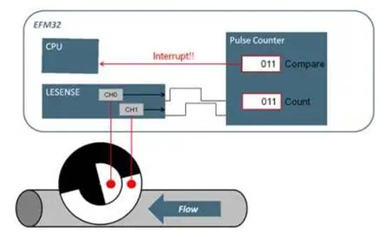監控外部輸入時降低 MCU 能耗 監控外部輸入時降低 MCU 能耗