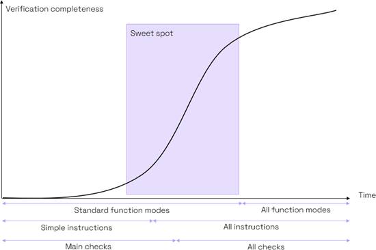 利用先進形式驗證工具來高效完成RISC-V處理器驗證 利用先進形式驗證工具來高效完成RISC-V處理器驗證