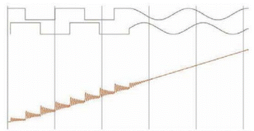 步進(jìn)電機(jī)的噪音來(lái)自哪里?  由于步進(jìn)電機(jī)由于結(jié)構(gòu)簡(jiǎn)單、控制方便、安全性高、成本低、停止時(shí)候力矩大、在低速情況下不需 要減速機(jī)就可以輸出很大的力矩、相比直流無(wú)刷和伺服電機(jī)，步進(jìn)電機(jī)不需要復(fù)雜的控制算法也不需要編碼器反饋情況下可以實(shí)現(xiàn)位置控制。被用在很多要求精確定位的場(chǎng)合，基本上在很多需要移動(dòng)控 制的場(chǎng)合都會(huì)用到步進(jìn)電機(jī)如自動(dòng)化控制、數(shù)字化生產(chǎn)如3D、醫(yī)療和光學(xué)等眾多領(lǐng)域。  步進(jìn)電機(jī)有一個(gè)缺點(diǎn)就是噪音比較大，特別是在低速的時(shí)候。震動(dòng)主要來(lái)自?xún)蓚€(gè)方面一是步進(jìn)電 機(jī)的步距分辨率(步距階躍) 另一方面是來(lái)自斬波和脈寬調(diào)制(PWM) 的不良模式反應(yīng)。  步距角分辨率和細(xì)分  典型的步進(jìn)電機(jī)有50個(gè)極(Poles)，就是200個(gè)整步(Full Steps)，也就是整步情況下每步1.8° 角度，電機(jī)旋轉(zhuǎn)一周需要360°。但是也有些步進(jìn)電機(jī)的步距角更小比如整步需要800步的。起初，這些步進(jìn)電機(jī)被用作整步或者半步模式下，矢量電流提供給電機(jī)線圈A(藍(lán)色) 和線圈B(紅色) 矩形曲線圖。描述了整個(gè)一個(gè)周期360°的曲線。在圖3和圖4中很明顯看到電機(jī)線圈在90°換相點(diǎn)處線圈電流要 么是最大電流(full power) 要么是沒(méi)有電流。  一個(gè)周期內(nèi)(360°) 每組線圈由4個(gè)整步或者8個(gè)半步構(gòu)成。也就是50個(gè)極的步進(jìn)電機(jī)需要50個(gè)電 氣步距來(lái)完成一周的機(jī)械旋轉(zhuǎn)(360°) 。   Figure 1: Full-step operation   Figure 2: Half-step operation  低的步距分辨率模式比如半步或者整步是步進(jìn)電機(jī)噪音的主要來(lái)源。會(huì)引起極大的震動(dòng)在這個(gè) 機(jī)械系統(tǒng)中，尤其是在低速運(yùn)行時(shí)和接近機(jī)械共振頻率的時(shí)候。在高速的時(shí)候，恰好由于慣量的存在 這個(gè)效應(yīng)會(huì)被降低，電機(jī)的轉(zhuǎn)子可以為認(rèn)為成諧波振蕩器或者彈簧鐘擺，如圖3。   Figure 3: Pendulum behavior of the rotor leads to vibrations  在新的矢量電流從驅(qū)動(dòng)器端輸出之后，電機(jī)轉(zhuǎn)子會(huì)根據(jù)新的位置指令移動(dòng)下一個(gè)整步或者半步的位置和脈搏反應(yīng)相似在新的位置點(diǎn)周?chē)D(zhuǎn)子會(huì)產(chǎn)生超調(diào)和振蕩，如此一來(lái)會(huì)導(dǎo)致機(jī)械振動(dòng)和噪音。為了減少這些震動(dòng)，等步細(xì)分的原來(lái)被提了出來(lái)，將一個(gè)整步分割成更小的部分或者微步細(xì)分，典型的細(xì)分?jǐn)?shù)是2(half-stepping) 、4(quarter-stepping) 、8、32甚至更大的細(xì)分。  電機(jī)定子線圈的電流并不是最大電流(Fullcurrent) 或者就是沒(méi)有電流，而是一個(gè)中間的電流 值，相比于4個(gè)整步電流(4 full steps) 更接近于一個(gè)正弦波形狀。永磁體的轉(zhuǎn)子位置處在2個(gè)整步位置之間(合成磁場(chǎng)位置) 。最大的細(xì)分?jǐn)?shù)是由驅(qū)動(dòng)器的A/D和D/A能力決定。TRINAMIC所提供的驅(qū)動(dòng) 和控制器可以達(dá)到256細(xì)分(8bit) 采用集成的正弦波配置表格，步進(jìn)電機(jī)可以實(shí)現(xiàn)非常小的角度控 制，圖4描述了在達(dá)到新位置時(shí)候的波動(dòng)。   Figure 4: Reduction of motor vibrations when switching from full-step to high microstep resolutions  斬波和PWM模式  噪音和振動(dòng)的另外一個(gè)來(lái)源是傳統(tǒng)的斬波方式和脈寬調(diào)制(PWM)模式，由于比較粗的步距分辨 率是產(chǎn)生振動(dòng)和噪音的主要因素，我們通常忽視了斬波和PWM帶來(lái)的問(wèn)題。  傳統(tǒng)的恒定PWM斬波模式是電流控制的PWM斬波模式，該模式在快速衰減和慢速衰減之間有 個(gè)固定關(guān)系，在其最大數(shù)值的時(shí)候，電流才會(huì)達(dá)到規(guī)定的目標(biāo)電流，最終導(dǎo)致平均電流是小于預(yù)期目標(biāo)電流的，如圖5所示。   Figure 5: Constant of-time (TOFF) PWM chopper mode: average current is not equal to target current  在一個(gè)完整的電周期內(nèi)，電流方向改變時(shí)在正弦波過(guò)零處有個(gè)平穩(wěn)過(guò)渡期，這個(gè)會(huì)影響在很短的 過(guò)渡期內(nèi)線圈里面的電流為零，也就是電機(jī)此時(shí)根本就沒(méi)有力矩，這就導(dǎo)致了電機(jī)擺動(dòng)和振動(dòng)，尤其是在低速情況下。  相比恒定的斬波模式，TRINAMIC 的 SpreadCycle PWM 斬波模式在慢速和快速衰減器之間自動(dòng) 配置一個(gè)磁滯衰減功能。平均電流反應(yīng)了配置的正常電流，在正弦的過(guò)零點(diǎn)不會(huì)出現(xiàn)過(guò)渡期，這就減少電流和力矩的波動(dòng)，是電流波形更加接近正弦波，相比傳統(tǒng)恒定斬波模式，SpreadCycle PWM斬波 模式控制下的電機(jī)運(yùn)行得要平穩(wěn)、平滑很多。  這一點(diǎn)在電機(jī)從靜止或低速到中速過(guò)程中非常重要。   Figure 6: Zero-crossing plateau with classic of-time chopper modes  Figure 7: SpreadCycle hysteresis chopper with clean zero crossing  如何使步進(jìn)電機(jī)實(shí)現(xiàn)完全的靜音?  盡管高細(xì)分能解決大部分情況下的低頻震動(dòng);先進(jìn)的電流控制PWM斬波模式比如TRINAMIC的 SpreadCycle算法，這些在硬件上的作用很大程度上減少震動(dòng)和顫動(dòng)，這也滿足了大部分的應(yīng)用，也適 合高速運(yùn)動(dòng)。但是基于電流控制的斬波模式，還是會(huì)存在可聽(tīng)得見(jiàn)的噪音和振動(dòng)，主要是由于電機(jī)線圈的不同步，檢測(cè)電阻上幾毫伏的調(diào)節(jié)噪音和PWM時(shí)基誤差，這些噪音和振動(dòng)在一些高端應(yīng)用場(chǎng)合 也是不被允許的，緩慢運(yùn)行或中速運(yùn)動(dòng)的應(yīng)用，以及任何不允許有噪音和場(chǎng)合。  T R INA MI C 的Stea lt h Ch o p算法 也 是 通 過(guò)硬 件 來(lái)實(shí)現(xiàn)的，從根本上使 步 進(jìn)電 機(jī) 靜 音，但 是 Stealthchop功能如何影響了步進(jìn)電機(jī)?為什么電機(jī)不會(huì)出現(xiàn)噪音和震動(dòng)?Stealthchop采用一種與基 于電流斬波模式如SpeadCycle完全不同的方法。而是采用基于電壓斬波模式一種新技術(shù)，該技術(shù)保證了電機(jī)的靜音和平穩(wěn)平滑運(yùn)動(dòng)。  TMC5130?一款小體積，精巧的步進(jìn)電機(jī)驅(qū)動(dòng)控制芯片，帶有StealthChop模式。TRINAMIC改 進(jìn)了電壓調(diào)節(jié)模式聯(lián)合了電流控制。為了最大限度降低電流波動(dòng)，TMC5130采用基于電流反饋來(lái)控制電壓調(diào)制，這允許系統(tǒng)自適應(yīng)電機(jī)的參數(shù)和運(yùn)行電壓。來(lái)自直接電流控制回路算法引起的微小震蕩被消除。  圖8和圖9顯示 電壓控制模式的Stealthchop和電流控制模式的SpreadCycle。   Figure 8: Sine wave of one motor phase with voltage-controlled StealthChopTM  chopper mode   Figure 9: Sine wave of one motor phase with current-controlled SpreadCycleTM  chopper mode  StealthChop模式下過(guò)零點(diǎn)的效果是非常完美的:當(dāng)電流的信號(hào)從正變?yōu)樨?fù)或者負(fù)變?yōu)檎粫?huì)有 過(guò)渡區(qū)域而是持續(xù)性的穿過(guò)零點(diǎn)。因?yàn)殡娏鞯恼{(diào)制是根據(jù)PWM占空比來(lái)控制的。在50%的PWM占空比，電流是0，StealthChop調(diào)整PWM的占空比來(lái)調(diào)節(jié)電機(jī)電流，PWM頻率是個(gè)常數(shù)，與此相反電流控制的斬波器通過(guò)調(diào)控頻率實(shí)現(xiàn)調(diào)節(jié)電機(jī)電流，在這里電流的波動(dòng)是比較大的，此外電流的波動(dòng)會(huì)在電機(jī)的永磁體轉(zhuǎn)子里產(chǎn)生渦流，這會(huì)導(dǎo)致電機(jī)的功耗損失。  這些頻率變化著的PWM發(fā)出的聲音是在可聽(tīng)范圍之內(nèi)的，會(huì)發(fā)出嘶嘶的聲音，而且電子定子會(huì) 由于磁致伸縮產(chǎn)生更大的噪音，進(jìn)而會(huì)傳遞引起機(jī)械系統(tǒng)的震動(dòng)。而StealthChop的固定斬波頻率 就不會(huì)有這些問(wèn)題。沒(méi)有斬波頻率的變化除了電機(jī)運(yùn)行時(shí)候微步相序分配器的變化。  除了電機(jī)軸承鋼球磨擦的聲音，這是無(wú)法避免的之外，StealthChop可以驅(qū)動(dòng)電機(jī)工作在極度 的靜音下，可以實(shí)現(xiàn)控制電機(jī)聲音在10dB分貝以下，噪音大大低于傳統(tǒng)的電流控制方式。我們從物理中得知 3dB分貝的減少量會(huì)將噪音程度降低一半。   Figure 10: Zoomed-in PWM view of both motor phases and coil current with voltage-controlled StealthChopTM  chopper mode   Figure 11: Zoomed-in PWM view of both motor phases and coil current with current-controlled SpreadCycleTM  chopper mode  對(duì)步進(jìn)電機(jī)來(lái)說(shuō)改變了什么?  如今步進(jìn)電機(jī)還是一種十分經(jīng)濟(jì)的電機(jī)，已經(jīng)被應(yīng)用了很多年，依舊采用和原來(lái)一樣的材料，一 樣的生產(chǎn)工序和裝配工藝。  但是相比過(guò)去，如今步進(jìn)電機(jī)被更簡(jiǎn)單的控制單元驅(qū)動(dòng)，更先進(jìn)的算法和更高度集成的微電子是 原來(lái)的電機(jī)發(fā)揮出更大的潛能。在接近電機(jī)的驅(qū)動(dòng)電路中更多的信息被獲取和處理并實(shí)時(shí)在驅(qū)動(dòng)電 流里被處理以?xún)?yōu)化電機(jī)控制，StealthChop便是一個(gè)完美的例子它的算法和PWM斬波緊密聯(lián)系，此外 這些信息還可以反饋到更高的應(yīng)用控制層，而傳統(tǒng)的步進(jìn)驅(qū)動(dòng)方案都是單向的(脈沖/方向) ，所有 TRINAMIC的智能步進(jìn)電機(jī)驅(qū)動(dòng)方案都是雙向通訊，這些接口還可以監(jiān)測(cè)不同狀態(tài)、診斷信息。這可 以增加系統(tǒng)的可靠性，提供系統(tǒng)的性能。  StealthChop靜音驅(qū)動(dòng)技術(shù)非常適合3D打印、桌面型CNC、高端的CCTV、體外診斷設(shè)備、醫(yī)療檢 測(cè)設(shè)備等對(duì)噪音要求敏感的場(chǎng)合。  TRINAMIC提供帶有StealthChop功能的模塊，包括單軸、三軸和六軸驅(qū)控模塊。傳統(tǒng)的控制模 式下步進(jìn)電機(jī)在低速情況下會(huì)出現(xiàn)比較大的噪音和震動(dòng)，而在StealthChop模式下即使速度很低也聽(tīng)不到明顯的聲音。  下載本文:如何消除步進(jìn)電機(jī)的噪音和振動(dòng)?