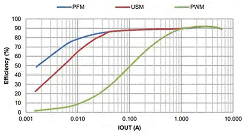 同步降壓式DC／DC高效率的奧秘：我們通過幾款產(chǎn)品解析，告訴你~