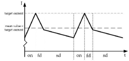 步進(jìn)電機(jī)的噪音來(lái)自哪里?  由于步進(jìn)電機(jī)由于結(jié)構(gòu)簡(jiǎn)單、控制方便、安全性高、成本低、停止時(shí)候力矩大、在低速情況下不需 要減速機(jī)就可以輸出很大的力矩、相比直流無(wú)刷和伺服電機(jī)，步進(jìn)電機(jī)不需要復(fù)雜的控制算法也不需要編碼器反饋情況下可以實(shí)現(xiàn)位置控制。被用在很多要求精確定位的場(chǎng)合，基本上在很多需要移動(dòng)控 制的場(chǎng)合都會(huì)用到步進(jìn)電機(jī)如自動(dòng)化控制、數(shù)字化生產(chǎn)如3D、醫(yī)療和光學(xué)等眾多領(lǐng)域。  步進(jìn)電機(jī)有一個(gè)缺點(diǎn)就是噪音比較大，特別是在低速的時(shí)候。震動(dòng)主要來(lái)自?xún)蓚€(gè)方面一是步進(jìn)電 機(jī)的步距分辨率(步距階躍) 另一方面是來(lái)自斬波和脈寬調(diào)制(PWM) 的不良模式反應(yīng)。  步距角分辨率和細(xì)分  典型的步進(jìn)電機(jī)有50個(gè)極(Poles)，就是200個(gè)整步(Full Steps)，也就是整步情況下每步1.8° 角度，電機(jī)旋轉(zhuǎn)一周需要360°。但是也有些步進(jìn)電機(jī)的步距角更小比如整步需要800步的。起初，這些步進(jìn)電機(jī)被用作整步或者半步模式下，矢量電流提供給電機(jī)線圈A(藍(lán)色) 和線圈B(紅色) 矩形曲線圖。描述了整個(gè)一個(gè)周期360°的曲線。在圖3和圖4中很明顯看到電機(jī)線圈在90°換相點(diǎn)處線圈電流要 么是最大電流(full power) 要么是沒(méi)有電流。  一個(gè)周期內(nèi)(360°) 每組線圈由4個(gè)整步或者8個(gè)半步構(gòu)成。也就是50個(gè)極的步進(jìn)電機(jī)需要50個(gè)電 氣步距來(lái)完成一周的機(jī)械旋轉(zhuǎn)(360°) 。   Figure 1: Full-step operation   Figure 2: Half-step operation  低的步距分辨率模式比如半步或者整步是步進(jìn)電機(jī)噪音的主要來(lái)源。會(huì)引起極大的震動(dòng)在這個(gè) 機(jī)械系統(tǒng)中，尤其是在低速運(yùn)行時(shí)和接近機(jī)械共振頻率的時(shí)候。在高速的時(shí)候，恰好由于慣量的存在 這個(gè)效應(yīng)會(huì)被降低，電機(jī)的轉(zhuǎn)子可以為認(rèn)為成諧波振蕩器或者彈簧鐘擺，如圖3。   Figure 3: Pendulum behavior of the rotor leads to vibrations  在新的矢量電流從驅(qū)動(dòng)器端輸出之后，電機(jī)轉(zhuǎn)子會(huì)根據(jù)新的位置指令移動(dòng)下一個(gè)整步或者半步的位置和脈搏反應(yīng)相似在新的位置點(diǎn)周?chē)D(zhuǎn)子會(huì)產(chǎn)生超調(diào)和振蕩，如此一來(lái)會(huì)導(dǎo)致機(jī)械振動(dòng)和噪音。為了減少這些震動(dòng)，等步細(xì)分的原來(lái)被提了出來(lái)，將一個(gè)整步分割成更小的部分或者微步細(xì)分，典型的細(xì)分?jǐn)?shù)是2(half-stepping) 、4(quarter-stepping) 、8、32甚至更大的細(xì)分。  電機(jī)定子線圈的電流并不是最大電流(Fullcurrent) 或者就是沒(méi)有電流，而是一個(gè)中間的電流 值，相比于4個(gè)整步電流(4 full steps) 更接近于一個(gè)正弦波形狀。永磁體的轉(zhuǎn)子位置處在2個(gè)整步位置之間(合成磁場(chǎng)位置) 。最大的細(xì)分?jǐn)?shù)是由驅(qū)動(dòng)器的A/D和D/A能力決定。TRINAMIC所提供的驅(qū)動(dòng) 和控制器可以達(dá)到256細(xì)分(8bit) 采用集成的正弦波配置表格，步進(jìn)電機(jī)可以實(shí)現(xiàn)非常小的角度控 制，圖4描述了在達(dá)到新位置時(shí)候的波動(dòng)。   Figure 4: Reduction of motor vibrations when switching from full-step to high microstep resolutions  斬波和PWM模式  噪音和振動(dòng)的另外一個(gè)來(lái)源是傳統(tǒng)的斬波方式和脈寬調(diào)制(PWM)模式，由于比較粗的步距分辨 率是產(chǎn)生振動(dòng)和噪音的主要因素，我們通常忽視了斬波和PWM帶來(lái)的問(wèn)題。  傳統(tǒng)的恒定PWM斬波模式是電流控制的PWM斬波模式，該模式在快速衰減和慢速衰減之間有 個(gè)固定關(guān)系，在其最大數(shù)值的時(shí)候，電流才會(huì)達(dá)到規(guī)定的目標(biāo)電流，最終導(dǎo)致平均電流是小于預(yù)期目標(biāo)電流的，如圖5所示。   Figure 5: Constant of-time (TOFF) PWM chopper mode: average current is not equal to target current  在一個(gè)完整的電周期內(nèi)，電流方向改變時(shí)在正弦波過(guò)零處有個(gè)平穩(wěn)過(guò)渡期，這個(gè)會(huì)影響在很短的 過(guò)渡期內(nèi)線圈里面的電流為零，也就是電機(jī)此時(shí)根本就沒(méi)有力矩，這就導(dǎo)致了電機(jī)擺動(dòng)和振動(dòng)，尤其是在低速情況下。  相比恒定的斬波模式，TRINAMIC 的 SpreadCycle PWM 斬波模式在慢速和快速衰減器之間自動(dòng) 配置一個(gè)磁滯衰減功能。平均電流反應(yīng)了配置的正常電流，在正弦的過(guò)零點(diǎn)不會(huì)出現(xiàn)過(guò)渡期，這就減少電流和力矩的波動(dòng)，是電流波形更加接近正弦波，相比傳統(tǒng)恒定斬波模式，SpreadCycle PWM斬波 模式控制下的電機(jī)運(yùn)行得要平穩(wěn)、平滑很多。  這一點(diǎn)在電機(jī)從靜止或低速到中速過(guò)程中非常重要。   Figure 6: Zero-crossing plateau with classic of-time chopper modes  Figure 7: SpreadCycle hysteresis chopper with clean zero crossing  如何使步進(jìn)電機(jī)實(shí)現(xiàn)完全的靜音?  盡管高細(xì)分能解決大部分情況下的低頻震動(dòng);先進(jìn)的電流控制PWM斬波模式比如TRINAMIC的 SpreadCycle算法，這些在硬件上的作用很大程度上減少震動(dòng)和顫動(dòng)，這也滿足了大部分的應(yīng)用，也適 合高速運(yùn)動(dòng)。但是基于電流控制的斬波模式，還是會(huì)存在可聽(tīng)得見(jiàn)的噪音和振動(dòng)，主要是由于電機(jī)線圈的不同步，檢測(cè)電阻上幾毫伏的調(diào)節(jié)噪音和PWM時(shí)基誤差，這些噪音和振動(dòng)在一些高端應(yīng)用場(chǎng)合 也是不被允許的，緩慢運(yùn)行或中速運(yùn)動(dòng)的應(yīng)用，以及任何不允許有噪音和場(chǎng)合。  T R INA MI C 的Stea lt h Ch o p算法 也 是 通 過(guò)硬 件 來(lái)實(shí)現(xiàn)的，從根本上使 步 進(jìn)電 機(jī) 靜 音，但 是 Stealthchop功能如何影響了步進(jìn)電機(jī)?為什么電機(jī)不會(huì)出現(xiàn)噪音和震動(dòng)?Stealthchop采用一種與基 于電流斬波模式如SpeadCycle完全不同的方法。而是采用基于電壓斬波模式一種新技術(shù)，該技術(shù)保證了電機(jī)的靜音和平穩(wěn)平滑運(yùn)動(dòng)。  TMC5130?一款小體積，精巧的步進(jìn)電機(jī)驅(qū)動(dòng)控制芯片，帶有StealthChop模式。TRINAMIC改 進(jìn)了電壓調(diào)節(jié)模式聯(lián)合了電流控制。為了最大限度降低電流波動(dòng)，TMC5130采用基于電流反饋來(lái)控制電壓調(diào)制，這允許系統(tǒng)自適應(yīng)電機(jī)的參數(shù)和運(yùn)行電壓。來(lái)自直接電流控制回路算法引起的微小震蕩被消除。  圖8和圖9顯示 電壓控制模式的Stealthchop和電流控制模式的SpreadCycle。   Figure 8: Sine wave of one motor phase with voltage-controlled StealthChopTM  chopper mode   Figure 9: Sine wave of one motor phase with current-controlled SpreadCycleTM  chopper mode  StealthChop模式下過(guò)零點(diǎn)的效果是非常完美的:當(dāng)電流的信號(hào)從正變?yōu)樨?fù)或者負(fù)變?yōu)檎粫?huì)有 過(guò)渡區(qū)域而是持續(xù)性的穿過(guò)零點(diǎn)。因?yàn)殡娏鞯恼{(diào)制是根據(jù)PWM占空比來(lái)控制的。在50%的PWM占空比，電流是0，StealthChop調(diào)整PWM的占空比來(lái)調(diào)節(jié)電機(jī)電流，PWM頻率是個(gè)常數(shù)，與此相反電流控制的斬波器通過(guò)調(diào)控頻率實(shí)現(xiàn)調(diào)節(jié)電機(jī)電流，在這里電流的波動(dòng)是比較大的，此外電流的波動(dòng)會(huì)在電機(jī)的永磁體轉(zhuǎn)子里產(chǎn)生渦流，這會(huì)導(dǎo)致電機(jī)的功耗損失。  這些頻率變化著的PWM發(fā)出的聲音是在可聽(tīng)范圍之內(nèi)的，會(huì)發(fā)出嘶嘶的聲音，而且電子定子會(huì) 由于磁致伸縮產(chǎn)生更大的噪音，進(jìn)而會(huì)傳遞引起機(jī)械系統(tǒng)的震動(dòng)。而StealthChop的固定斬波頻率 就不會(huì)有這些問(wèn)題。沒(méi)有斬波頻率的變化除了電機(jī)運(yùn)行時(shí)候微步相序分配器的變化。  除了電機(jī)軸承鋼球磨擦的聲音，這是無(wú)法避免的之外，StealthChop可以驅(qū)動(dòng)電機(jī)工作在極度 的靜音下，可以實(shí)現(xiàn)控制電機(jī)聲音在10dB分貝以下，噪音大大低于傳統(tǒng)的電流控制方式。我們從物理中得知 3dB分貝的減少量會(huì)將噪音程度降低一半。   Figure 10: Zoomed-in PWM view of both motor phases and coil current with voltage-controlled StealthChopTM  chopper mode   Figure 11: Zoomed-in PWM view of both motor phases and coil current with current-controlled SpreadCycleTM  chopper mode  對(duì)步進(jìn)電機(jī)來(lái)說(shuō)改變了什么?  如今步進(jìn)電機(jī)還是一種十分經(jīng)濟(jì)的電機(jī)，已經(jīng)被應(yīng)用了很多年，依舊采用和原來(lái)一樣的材料，一 樣的生產(chǎn)工序和裝配工藝。  但是相比過(guò)去，如今步進(jìn)電機(jī)被更簡(jiǎn)單的控制單元驅(qū)動(dòng)，更先進(jìn)的算法和更高度集成的微電子是 原來(lái)的電機(jī)發(fā)揮出更大的潛能。在接近電機(jī)的驅(qū)動(dòng)電路中更多的信息被獲取和處理并實(shí)時(shí)在驅(qū)動(dòng)電 流里被處理以?xún)?yōu)化電機(jī)控制，StealthChop便是一個(gè)完美的例子它的算法和PWM斬波緊密聯(lián)系，此外 這些信息還可以反饋到更高的應(yīng)用控制層，而傳統(tǒng)的步進(jìn)驅(qū)動(dòng)方案都是單向的(脈沖/方向) ，所有 TRINAMIC的智能步進(jìn)電機(jī)驅(qū)動(dòng)方案都是雙向通訊，這些接口還可以監(jiān)測(cè)不同狀態(tài)、診斷信息。這可 以增加系統(tǒng)的可靠性，提供系統(tǒng)的性能。  StealthChop靜音驅(qū)動(dòng)技術(shù)非常適合3D打印、桌面型CNC、高端的CCTV、體外診斷設(shè)備、醫(yī)療檢 測(cè)設(shè)備等對(duì)噪音要求敏感的場(chǎng)合。  TRINAMIC提供帶有StealthChop功能的模塊，包括單軸、三軸和六軸驅(qū)控模塊。傳統(tǒng)的控制模 式下步進(jìn)電機(jī)在低速情況下會(huì)出現(xiàn)比較大的噪音和震動(dòng)，而在StealthChop模式下即使速度很低也聽(tīng)不到明顯的聲音。  下載本文:如何消除步進(jìn)電機(jī)的噪音和振動(dòng)?
