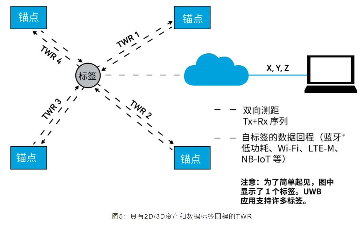 『這個知識不太冷』如何為你的應(yīng)用選擇UWB的拓?fù)浣Y(jié)構(gòu)？