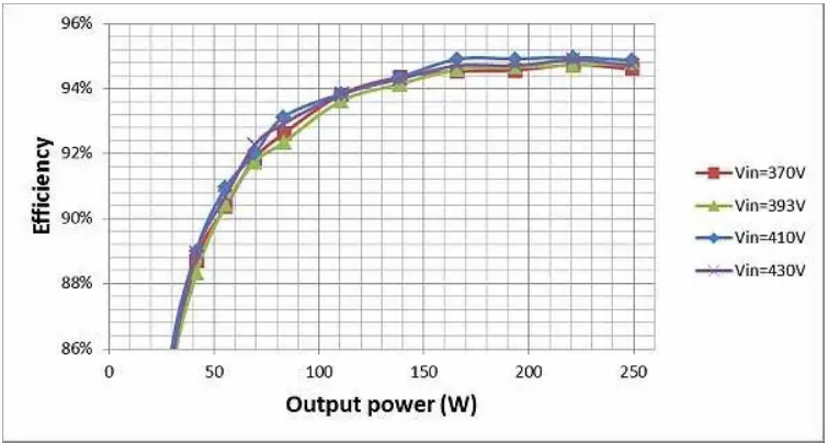 如何通過 LLC 串聯諧振轉換器優化LLC-SRC設計？