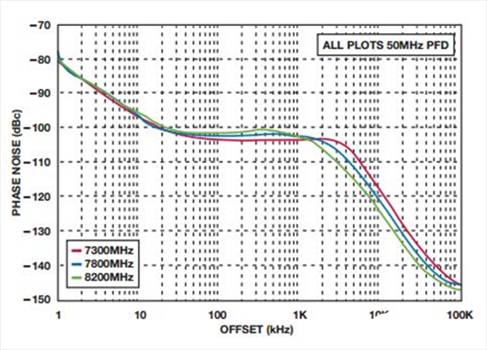 如何實(shí)現(xiàn)低BER(誤碼率)、低雜散輸出和低相位噪聲的系統(tǒng)級(jí)目標(biāo) 如何實(shí)現(xiàn)低BER(誤碼率)、低雜散輸出和低相位噪聲的系統(tǒng)級(jí)目標(biāo)