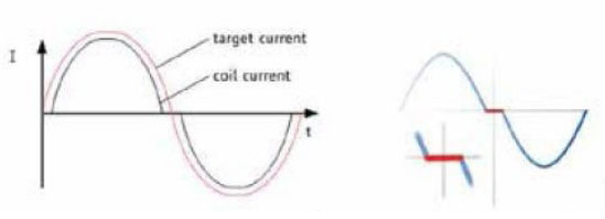 步進(jìn)電機(jī)的噪音來(lái)自哪里?  由于步進(jìn)電機(jī)由于結(jié)構(gòu)簡(jiǎn)單、控制方便、安全性高、成本低、停止時(shí)候力矩大、在低速情況下不需 要減速機(jī)就可以輸出很大的力矩、相比直流無(wú)刷和伺服電機(jī)，步進(jìn)電機(jī)不需要復(fù)雜的控制算法也不需要編碼器反饋情況下可以實(shí)現(xiàn)位置控制。被用在很多要求精確定位的場(chǎng)合，基本上在很多需要移動(dòng)控 制的場(chǎng)合都會(huì)用到步進(jìn)電機(jī)如自動(dòng)化控制、數(shù)字化生產(chǎn)如3D、醫(yī)療和光學(xué)等眾多領(lǐng)域。  步進(jìn)電機(jī)有一個(gè)缺點(diǎn)就是噪音比較大，特別是在低速的時(shí)候。震動(dòng)主要來(lái)自?xún)蓚€(gè)方面一是步進(jìn)電 機(jī)的步距分辨率(步距階躍) 另一方面是來(lái)自斬波和脈寬調(diào)制(PWM) 的不良模式反應(yīng)。  步距角分辨率和細(xì)分  典型的步進(jìn)電機(jī)有50個(gè)極(Poles)，就是200個(gè)整步(Full Steps)，也就是整步情況下每步1.8° 角度，電機(jī)旋轉(zhuǎn)一周需要360°。但是也有些步進(jìn)電機(jī)的步距角更小比如整步需要800步的。起初，這些步進(jìn)電機(jī)被用作整步或者半步模式下，矢量電流提供給電機(jī)線圈A(藍(lán)色) 和線圈B(紅色) 矩形曲線圖。描述了整個(gè)一個(gè)周期360°的曲線。在圖3和圖4中很明顯看到電機(jī)線圈在90°換相點(diǎn)處線圈電流要 么是最大電流(full power) 要么是沒(méi)有電流。  一個(gè)周期內(nèi)(360°) 每組線圈由4個(gè)整步或者8個(gè)半步構(gòu)成。也就是50個(gè)極的步進(jìn)電機(jī)需要50個(gè)電 氣步距來(lái)完成一周的機(jī)械旋轉(zhuǎn)(360°) 。   Figure 1: Full-step operation   Figure 2: Half-step operation  低的步距分辨率模式比如半步或者整步是步進(jìn)電機(jī)噪音的主要來(lái)源。會(huì)引起極大的震動(dòng)在這個(gè) 機(jī)械系統(tǒng)中，尤其是在低速運(yùn)行時(shí)和接近機(jī)械共振頻率的時(shí)候。在高速的時(shí)候，恰好由于慣量的存在 這個(gè)效應(yīng)會(huì)被降低，電機(jī)的轉(zhuǎn)子可以為認(rèn)為成諧波振蕩器或者彈簧鐘擺，如圖3。   Figure 3: Pendulum behavior of the rotor leads to vibrations  在新的矢量電流從驅(qū)動(dòng)器端輸出之后，電機(jī)轉(zhuǎn)子會(huì)根據(jù)新的位置指令移動(dòng)下一個(gè)整步或者半步的位置和脈搏反應(yīng)相似在新的位置點(diǎn)周?chē)D(zhuǎn)子會(huì)產(chǎn)生超調(diào)和振蕩，如此一來(lái)會(huì)導(dǎo)致機(jī)械振動(dòng)和噪音。為了減少這些震動(dòng)，等步細(xì)分的原來(lái)被提了出來(lái)，將一個(gè)整步分割成更小的部分或者微步細(xì)分，典型的細(xì)分?jǐn)?shù)是2(half-stepping) 、4(quarter-stepping) 、8、32甚至更大的細(xì)分。  電機(jī)定子線圈的電流并不是最大電流(Fullcurrent) 或者就是沒(méi)有電流，而是一個(gè)中間的電流 值，相比于4個(gè)整步電流(4 full steps) 更接近于一個(gè)正弦波形狀。永磁體的轉(zhuǎn)子位置處在2個(gè)整步位置之間(合成磁場(chǎng)位置) 。最大的細(xì)分?jǐn)?shù)是由驅(qū)動(dòng)器的A/D和D/A能力決定。TRINAMIC所提供的驅(qū)動(dòng) 和控制器可以達(dá)到256細(xì)分(8bit) 采用集成的正弦波配置表格，步進(jìn)電機(jī)可以實(shí)現(xiàn)非常小的角度控 制，圖4描述了在達(dá)到新位置時(shí)候的波動(dòng)。   Figure 4: Reduction of motor vibrations when switching from full-step to high microstep resolutions  斬波和PWM模式  噪音和振動(dòng)的另外一個(gè)來(lái)源是傳統(tǒng)的斬波方式和脈寬調(diào)制(PWM)模式，由于比較粗的步距分辨 率是產(chǎn)生振動(dòng)和噪音的主要因素，我們通常忽視了斬波和PWM帶來(lái)的問(wèn)題。  傳統(tǒng)的恒定PWM斬波模式是電流控制的PWM斬波模式，該模式在快速衰減和慢速衰減之間有 個(gè)固定關(guān)系，在其最大數(shù)值的時(shí)候，電流才會(huì)達(dá)到規(guī)定的目標(biāo)電流，最終導(dǎo)致平均電流是小于預(yù)期目標(biāo)電流的，如圖5所示。   Figure 5: Constant of-time (TOFF) PWM chopper mode: average current is not equal to target current  在一個(gè)完整的電周期內(nèi)，電流方向改變時(shí)在正弦波過(guò)零處有個(gè)平穩(wěn)過(guò)渡期，這個(gè)會(huì)影響在很短的 過(guò)渡期內(nèi)線圈里面的電流為零，也就是電機(jī)此時(shí)根本就沒(méi)有力矩，這就導(dǎo)致了電機(jī)擺動(dòng)和振動(dòng)，尤其是在低速情況下。  相比恒定的斬波模式，TRINAMIC 的 SpreadCycle PWM 斬波模式在慢速和快速衰減器之間自動(dòng) 配置一個(gè)磁滯衰減功能。平均電流反應(yīng)了配置的正常電流，在正弦的過(guò)零點(diǎn)不會(huì)出現(xiàn)過(guò)渡期，這就減少電流和力矩的波動(dòng)，是電流波形更加接近正弦波，相比傳統(tǒng)恒定斬波模式，SpreadCycle PWM斬波 模式控制下的電機(jī)運(yùn)行得要平穩(wěn)、平滑很多。  這一點(diǎn)在電機(jī)從靜止或低速到中速過(guò)程中非常重要。   Figure 6: Zero-crossing plateau with classic of-time chopper modes  Figure 7: SpreadCycle hysteresis chopper with clean zero crossing  如何使步進(jìn)電機(jī)實(shí)現(xiàn)完全的靜音?  盡管高細(xì)分能解決大部分情況下的低頻震動(dòng);先進(jìn)的電流控制PWM斬波模式比如TRINAMIC的 SpreadCycle算法，這些在硬件上的作用很大程度上減少震動(dòng)和顫動(dòng)，這也滿足了大部分的應(yīng)用，也適 合高速運(yùn)動(dòng)。但是基于電流控制的斬波模式，還是會(huì)存在可聽(tīng)得見(jiàn)的噪音和振動(dòng)，主要是由于電機(jī)線圈的不同步，檢測(cè)電阻上幾毫伏的調(diào)節(jié)噪音和PWM時(shí)基誤差，這些噪音和振動(dòng)在一些高端應(yīng)用場(chǎng)合 也是不被允許的，緩慢運(yùn)行或中速運(yùn)動(dòng)的應(yīng)用，以及任何不允許有噪音和場(chǎng)合。  T R INA MI C 的Stea lt h Ch o p算法 也 是 通 過(guò)硬 件 來(lái)實(shí)現(xiàn)的，從根本上使 步 進(jìn)電 機(jī) 靜 音，但 是 Stealthchop功能如何影響了步進(jìn)電機(jī)?為什么電機(jī)不會(huì)出現(xiàn)噪音和震動(dòng)?Stealthchop采用一種與基 于電流斬波模式如SpeadCycle完全不同的方法。而是采用基于電壓斬波模式一種新技術(shù)，該技術(shù)保證了電機(jī)的靜音和平穩(wěn)平滑運(yùn)動(dòng)。  TMC5130?一款小體積，精巧的步進(jìn)電機(jī)驅(qū)動(dòng)控制芯片，帶有StealthChop模式。TRINAMIC改 進(jìn)了電壓調(diào)節(jié)模式聯(lián)合了電流控制。為了最大限度降低電流波動(dòng)，TMC5130采用基于電流反饋來(lái)控制電壓調(diào)制，這允許系統(tǒng)自適應(yīng)電機(jī)的參數(shù)和運(yùn)行電壓。來(lái)自直接電流控制回路算法引起的微小震蕩被消除。  圖8和圖9顯示 電壓控制模式的Stealthchop和電流控制模式的SpreadCycle。   Figure 8: Sine wave of one motor phase with voltage-controlled StealthChopTM  chopper mode   Figure 9: Sine wave of one motor phase with current-controlled SpreadCycleTM  chopper mode  StealthChop模式下過(guò)零點(diǎn)的效果是非常完美的:當(dāng)電流的信號(hào)從正變?yōu)樨?fù)或者負(fù)變?yōu)檎粫?huì)有 過(guò)渡區(qū)域而是持續(xù)性的穿過(guò)零點(diǎn)。因?yàn)殡娏鞯恼{(diào)制是根據(jù)PWM占空比來(lái)控制的。在50%的PWM占空比，電流是0，StealthChop調(diào)整PWM的占空比來(lái)調(diào)節(jié)電機(jī)電流，PWM頻率是個(gè)常數(shù)，與此相反電流控制的斬波器通過(guò)調(diào)控頻率實(shí)現(xiàn)調(diào)節(jié)電機(jī)電流，在這里電流的波動(dòng)是比較大的，此外電流的波動(dòng)會(huì)在電機(jī)的永磁體轉(zhuǎn)子里產(chǎn)生渦流，這會(huì)導(dǎo)致電機(jī)的功耗損失。  這些頻率變化著的PWM發(fā)出的聲音是在可聽(tīng)范圍之內(nèi)的，會(huì)發(fā)出嘶嘶的聲音，而且電子定子會(huì) 由于磁致伸縮產(chǎn)生更大的噪音，進(jìn)而會(huì)傳遞引起機(jī)械系統(tǒng)的震動(dòng)。而StealthChop的固定斬波頻率 就不會(huì)有這些問(wèn)題。沒(méi)有斬波頻率的變化除了電機(jī)運(yùn)行時(shí)候微步相序分配器的變化。  除了電機(jī)軸承鋼球磨擦的聲音，這是無(wú)法避免的之外，StealthChop可以驅(qū)動(dòng)電機(jī)工作在極度 的靜音下，可以實(shí)現(xiàn)控制電機(jī)聲音在10dB分貝以下，噪音大大低于傳統(tǒng)的電流控制方式。我們從物理中得知 3dB分貝的減少量會(huì)將噪音程度降低一半。   Figure 10: Zoomed-in PWM view of both motor phases and coil current with voltage-controlled StealthChopTM  chopper mode   Figure 11: Zoomed-in PWM view of both motor phases and coil current with current-controlled SpreadCycleTM  chopper mode  對(duì)步進(jìn)電機(jī)來(lái)說(shuō)改變了什么?  如今步進(jìn)電機(jī)還是一種十分經(jīng)濟(jì)的電機(jī)，已經(jīng)被應(yīng)用了很多年，依舊采用和原來(lái)一樣的材料，一 樣的生產(chǎn)工序和裝配工藝。  但是相比過(guò)去，如今步進(jìn)電機(jī)被更簡(jiǎn)單的控制單元驅(qū)動(dòng)，更先進(jìn)的算法和更高度集成的微電子是 原來(lái)的電機(jī)發(fā)揮出更大的潛能。在接近電機(jī)的驅(qū)動(dòng)電路中更多的信息被獲取和處理并實(shí)時(shí)在驅(qū)動(dòng)電 流里被處理以?xún)?yōu)化電機(jī)控制，StealthChop便是一個(gè)完美的例子它的算法和PWM斬波緊密聯(lián)系，此外 這些信息還可以反饋到更高的應(yīng)用控制層，而傳統(tǒng)的步進(jìn)驅(qū)動(dòng)方案都是單向的(脈沖/方向) ，所有 TRINAMIC的智能步進(jìn)電機(jī)驅(qū)動(dòng)方案都是雙向通訊，這些接口還可以監(jiān)測(cè)不同狀態(tài)、診斷信息。這可 以增加系統(tǒng)的可靠性，提供系統(tǒng)的性能。  StealthChop靜音驅(qū)動(dòng)技術(shù)非常適合3D打印、桌面型CNC、高端的CCTV、體外診斷設(shè)備、醫(yī)療檢 測(cè)設(shè)備等對(duì)噪音要求敏感的場(chǎng)合。  TRINAMIC提供帶有StealthChop功能的模塊，包括單軸、三軸和六軸驅(qū)控模塊。傳統(tǒng)的控制模 式下步進(jìn)電機(jī)在低速情況下會(huì)出現(xiàn)比較大的噪音和震動(dòng)，而在StealthChop模式下即使速度很低也聽(tīng)不到明顯的聲音。  下載本文:如何消除步進(jìn)電機(jī)的噪音和振動(dòng)?