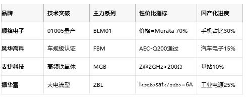 高頻噪聲克星:磁珠電感核心技術解析與全球產業格局 高頻噪聲克星:磁珠電感核心技術解析與全球產業格局