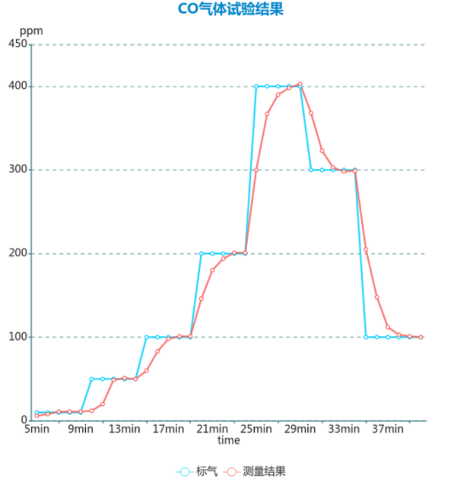 Django Xadmin  增加  歡迎， 娜  注銷  首頁 Icgoo_App  ICGOO分類表  文章表  文章應用分類表 首頁  文章表  增加 cnt article 增加 cnt article 文章標題* ADI高集成度電化學方案：解鎖氣體與水質檢測新密碼 文章分類 媒體報導 技術分類 傳感技術 上傳封面 4-2.png 作者 lina 責任編輯 lina 來源 MERA_KEY ADI電化學方案|氣體檢測傳感器|水質監測技術|電化學檢測| 環境監測解決方案|電化學傳感器 key1 | key2 | key3 （多個meta_key用豎線|分開） RELATED_KEY ADI電化學方案|氣體檢測傳感器|水質監測技術|電化學檢測| 環境監測解決方案|電化學傳感器 rw_1 | rw_2 | rw_3 （多個rw_key用豎線|分開） 文章導讀 隨著"綠水青山"環保理念的深入推進，環境質量監測已成為國家基礎設施建設的重要環節，全國各地正在大規模部署空氣和水質檢測設備，用于追蹤和分析污染物的分布狀況及濃度變化。在這些檢測設備中，電化學傳感器作為核心檢測部件，其性能優劣直接決定著整個監測系統的準確性和可靠性。然而，電化學傳感器的應用一直面臨著信號極其微弱、個體一致性差以及容易受到環境干擾等技術瓶頸，被稱為電子設計領域最具挑戰性的技術之一。ADI公司針對這些痛點推出的高集成度電化學解決方案，為環境監測儀器提供了更加精準和穩定的檢測保障。 文章內容*  元素路徑: body > p > img 當前已輸入3017個字符, 您還可以輸入6983個字符。 定時發布 2025/09/11    ? 我的公司
