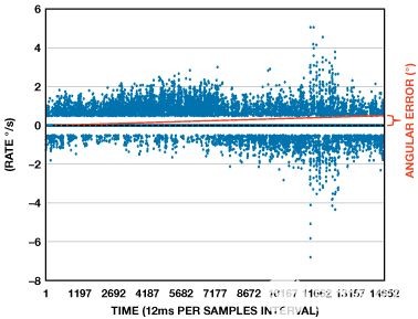縮短積分時間提高航位推算導航系統的精度 縮短積分時間提高航位推算導航系統的精度