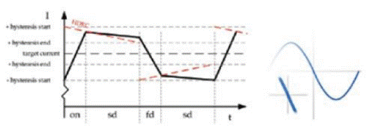 步進(jìn)電機(jī)的噪音來(lái)自哪里?  由于步進(jìn)電機(jī)由于結(jié)構(gòu)簡(jiǎn)單、控制方便、安全性高、成本低、停止時(shí)候力矩大、在低速情況下不需 要減速機(jī)就可以輸出很大的力矩、相比直流無(wú)刷和伺服電機(jī)，步進(jìn)電機(jī)不需要復(fù)雜的控制算法也不需要編碼器反饋情況下可以實(shí)現(xiàn)位置控制。被用在很多要求精確定位的場(chǎng)合，基本上在很多需要移動(dòng)控 制的場(chǎng)合都會(huì)用到步進(jìn)電機(jī)如自動(dòng)化控制、數(shù)字化生產(chǎn)如3D、醫(yī)療和光學(xué)等眾多領(lǐng)域。  步進(jìn)電機(jī)有一個(gè)缺點(diǎn)就是噪音比較大，特別是在低速的時(shí)候。震動(dòng)主要來(lái)自?xún)蓚€(gè)方面一是步進(jìn)電 機(jī)的步距分辨率(步距階躍) 另一方面是來(lái)自斬波和脈寬調(diào)制(PWM) 的不良模式反應(yīng)。  步距角分辨率和細(xì)分  典型的步進(jìn)電機(jī)有50個(gè)極(Poles)，就是200個(gè)整步(Full Steps)，也就是整步情況下每步1.8° 角度，電機(jī)旋轉(zhuǎn)一周需要360°。但是也有些步進(jìn)電機(jī)的步距角更小比如整步需要800步的。起初，這些步進(jìn)電機(jī)被用作整步或者半步模式下，矢量電流提供給電機(jī)線圈A(藍(lán)色) 和線圈B(紅色) 矩形曲線圖。描述了整個(gè)一個(gè)周期360°的曲線。在圖3和圖4中很明顯看到電機(jī)線圈在90°換相點(diǎn)處線圈電流要 么是最大電流(full power) 要么是沒(méi)有電流。  一個(gè)周期內(nèi)(360°) 每組線圈由4個(gè)整步或者8個(gè)半步構(gòu)成。也就是50個(gè)極的步進(jìn)電機(jī)需要50個(gè)電 氣步距來(lái)完成一周的機(jī)械旋轉(zhuǎn)(360°) 。   Figure 1: Full-step operation   Figure 2: Half-step operation  低的步距分辨率模式比如半步或者整步是步進(jìn)電機(jī)噪音的主要來(lái)源。會(huì)引起極大的震動(dòng)在這個(gè) 機(jī)械系統(tǒng)中，尤其是在低速運(yùn)行時(shí)和接近機(jī)械共振頻率的時(shí)候。在高速的時(shí)候，恰好由于慣量的存在 這個(gè)效應(yīng)會(huì)被降低，電機(jī)的轉(zhuǎn)子可以為認(rèn)為成諧波振蕩器或者彈簧鐘擺，如圖3。   Figure 3: Pendulum behavior of the rotor leads to vibrations  在新的矢量電流從驅(qū)動(dòng)器端輸出之后，電機(jī)轉(zhuǎn)子會(huì)根據(jù)新的位置指令移動(dòng)下一個(gè)整步或者半步的位置和脈搏反應(yīng)相似在新的位置點(diǎn)周?chē)D(zhuǎn)子會(huì)產(chǎn)生超調(diào)和振蕩，如此一來(lái)會(huì)導(dǎo)致機(jī)械振動(dòng)和噪音。為了減少這些震動(dòng)，等步細(xì)分的原來(lái)被提了出來(lái)，將一個(gè)整步分割成更小的部分或者微步細(xì)分，典型的細(xì)分?jǐn)?shù)是2(half-stepping) 、4(quarter-stepping) 、8、32甚至更大的細(xì)分。  電機(jī)定子線圈的電流并不是最大電流(Fullcurrent) 或者就是沒(méi)有電流，而是一個(gè)中間的電流 值，相比于4個(gè)整步電流(4 full steps) 更接近于一個(gè)正弦波形狀。永磁體的轉(zhuǎn)子位置處在2個(gè)整步位置之間(合成磁場(chǎng)位置) 。最大的細(xì)分?jǐn)?shù)是由驅(qū)動(dòng)器的A/D和D/A能力決定。TRINAMIC所提供的驅(qū)動(dòng) 和控制器可以達(dá)到256細(xì)分(8bit) 采用集成的正弦波配置表格，步進(jìn)電機(jī)可以實(shí)現(xiàn)非常小的角度控 制，圖4描述了在達(dá)到新位置時(shí)候的波動(dòng)。   Figure 4: Reduction of motor vibrations when switching from full-step to high microstep resolutions  斬波和PWM模式  噪音和振動(dòng)的另外一個(gè)來(lái)源是傳統(tǒng)的斬波方式和脈寬調(diào)制(PWM)模式，由于比較粗的步距分辨 率是產(chǎn)生振動(dòng)和噪音的主要因素，我們通常忽視了斬波和PWM帶來(lái)的問(wèn)題。  傳統(tǒng)的恒定PWM斬波模式是電流控制的PWM斬波模式，該模式在快速衰減和慢速衰減之間有 個(gè)固定關(guān)系，在其最大數(shù)值的時(shí)候，電流才會(huì)達(dá)到規(guī)定的目標(biāo)電流，最終導(dǎo)致平均電流是小于預(yù)期目標(biāo)電流的，如圖5所示。   Figure 5: Constant of-time (TOFF) PWM chopper mode: average current is not equal to target current  在一個(gè)完整的電周期內(nèi)，電流方向改變時(shí)在正弦波過(guò)零處有個(gè)平穩(wěn)過(guò)渡期，這個(gè)會(huì)影響在很短的 過(guò)渡期內(nèi)線圈里面的電流為零，也就是電機(jī)此時(shí)根本就沒(méi)有力矩，這就導(dǎo)致了電機(jī)擺動(dòng)和振動(dòng)，尤其是在低速情況下。  相比恒定的斬波模式，TRINAMIC 的 SpreadCycle PWM 斬波模式在慢速和快速衰減器之間自動(dòng) 配置一個(gè)磁滯衰減功能。平均電流反應(yīng)了配置的正常電流，在正弦的過(guò)零點(diǎn)不會(huì)出現(xiàn)過(guò)渡期，這就減少電流和力矩的波動(dòng)，是電流波形更加接近正弦波，相比傳統(tǒng)恒定斬波模式，SpreadCycle PWM斬波 模式控制下的電機(jī)運(yùn)行得要平穩(wěn)、平滑很多。  這一點(diǎn)在電機(jī)從靜止或低速到中速過(guò)程中非常重要。   Figure 6: Zero-crossing plateau with classic of-time chopper modes  Figure 7: SpreadCycle hysteresis chopper with clean zero crossing  如何使步進(jìn)電機(jī)實(shí)現(xiàn)完全的靜音?  盡管高細(xì)分能解決大部分情況下的低頻震動(dòng);先進(jìn)的電流控制PWM斬波模式比如TRINAMIC的 SpreadCycle算法，這些在硬件上的作用很大程度上減少震動(dòng)和顫動(dòng)，這也滿足了大部分的應(yīng)用，也適 合高速運(yùn)動(dòng)。但是基于電流控制的斬波模式，還是會(huì)存在可聽(tīng)得見(jiàn)的噪音和振動(dòng)，主要是由于電機(jī)線圈的不同步，檢測(cè)電阻上幾毫伏的調(diào)節(jié)噪音和PWM時(shí)基誤差，這些噪音和振動(dòng)在一些高端應(yīng)用場(chǎng)合 也是不被允許的，緩慢運(yùn)行或中速運(yùn)動(dòng)的應(yīng)用，以及任何不允許有噪音和場(chǎng)合。  T R INA MI C 的Stea lt h Ch o p算法 也 是 通 過(guò)硬 件 來(lái)實(shí)現(xiàn)的，從根本上使 步 進(jìn)電 機(jī) 靜 音，但 是 Stealthchop功能如何影響了步進(jìn)電機(jī)?為什么電機(jī)不會(huì)出現(xiàn)噪音和震動(dòng)?Stealthchop采用一種與基 于電流斬波模式如SpeadCycle完全不同的方法。而是采用基于電壓斬波模式一種新技術(shù)，該技術(shù)保證了電機(jī)的靜音和平穩(wěn)平滑運(yùn)動(dòng)。  TMC5130?一款小體積，精巧的步進(jìn)電機(jī)驅(qū)動(dòng)控制芯片，帶有StealthChop模式。TRINAMIC改 進(jìn)了電壓調(diào)節(jié)模式聯(lián)合了電流控制。為了最大限度降低電流波動(dòng)，TMC5130采用基于電流反饋來(lái)控制電壓調(diào)制，這允許系統(tǒng)自適應(yīng)電機(jī)的參數(shù)和運(yùn)行電壓。來(lái)自直接電流控制回路算法引起的微小震蕩被消除。  圖8和圖9顯示 電壓控制模式的Stealthchop和電流控制模式的SpreadCycle。   Figure 8: Sine wave of one motor phase with voltage-controlled StealthChopTM  chopper mode   Figure 9: Sine wave of one motor phase with current-controlled SpreadCycleTM  chopper mode  StealthChop模式下過(guò)零點(diǎn)的效果是非常完美的:當(dāng)電流的信號(hào)從正變?yōu)樨?fù)或者負(fù)變?yōu)檎粫?huì)有 過(guò)渡區(qū)域而是持續(xù)性的穿過(guò)零點(diǎn)。因?yàn)殡娏鞯恼{(diào)制是根據(jù)PWM占空比來(lái)控制的。在50%的PWM占空比，電流是0，StealthChop調(diào)整PWM的占空比來(lái)調(diào)節(jié)電機(jī)電流，PWM頻率是個(gè)常數(shù)，與此相反電流控制的斬波器通過(guò)調(diào)控頻率實(shí)現(xiàn)調(diào)節(jié)電機(jī)電流，在這里電流的波動(dòng)是比較大的，此外電流的波動(dòng)會(huì)在電機(jī)的永磁體轉(zhuǎn)子里產(chǎn)生渦流，這會(huì)導(dǎo)致電機(jī)的功耗損失。  這些頻率變化著的PWM發(fā)出的聲音是在可聽(tīng)范圍之內(nèi)的，會(huì)發(fā)出嘶嘶的聲音，而且電子定子會(huì) 由于磁致伸縮產(chǎn)生更大的噪音，進(jìn)而會(huì)傳遞引起機(jī)械系統(tǒng)的震動(dòng)。而StealthChop的固定斬波頻率 就不會(huì)有這些問(wèn)題。沒(méi)有斬波頻率的變化除了電機(jī)運(yùn)行時(shí)候微步相序分配器的變化。  除了電機(jī)軸承鋼球磨擦的聲音，這是無(wú)法避免的之外，StealthChop可以驅(qū)動(dòng)電機(jī)工作在極度 的靜音下，可以實(shí)現(xiàn)控制電機(jī)聲音在10dB分貝以下，噪音大大低于傳統(tǒng)的電流控制方式。我們從物理中得知 3dB分貝的減少量會(huì)將噪音程度降低一半。   Figure 10: Zoomed-in PWM view of both motor phases and coil current with voltage-controlled StealthChopTM  chopper mode   Figure 11: Zoomed-in PWM view of both motor phases and coil current with current-controlled SpreadCycleTM  chopper mode  對(duì)步進(jìn)電機(jī)來(lái)說(shuō)改變了什么?  如今步進(jìn)電機(jī)還是一種十分經(jīng)濟(jì)的電機(jī)，已經(jīng)被應(yīng)用了很多年，依舊采用和原來(lái)一樣的材料，一 樣的生產(chǎn)工序和裝配工藝。  但是相比過(guò)去，如今步進(jìn)電機(jī)被更簡(jiǎn)單的控制單元驅(qū)動(dòng)，更先進(jìn)的算法和更高度集成的微電子是 原來(lái)的電機(jī)發(fā)揮出更大的潛能。在接近電機(jī)的驅(qū)動(dòng)電路中更多的信息被獲取和處理并實(shí)時(shí)在驅(qū)動(dòng)電 流里被處理以?xún)?yōu)化電機(jī)控制，StealthChop便是一個(gè)完美的例子它的算法和PWM斬波緊密聯(lián)系，此外 這些信息還可以反饋到更高的應(yīng)用控制層，而傳統(tǒng)的步進(jìn)驅(qū)動(dòng)方案都是單向的(脈沖/方向) ，所有 TRINAMIC的智能步進(jìn)電機(jī)驅(qū)動(dòng)方案都是雙向通訊，這些接口還可以監(jiān)測(cè)不同狀態(tài)、診斷信息。這可 以增加系統(tǒng)的可靠性，提供系統(tǒng)的性能。  StealthChop靜音驅(qū)動(dòng)技術(shù)非常適合3D打印、桌面型CNC、高端的CCTV、體外診斷設(shè)備、醫(yī)療檢 測(cè)設(shè)備等對(duì)噪音要求敏感的場(chǎng)合。  TRINAMIC提供帶有StealthChop功能的模塊，包括單軸、三軸和六軸驅(qū)控模塊。傳統(tǒng)的控制模 式下步進(jìn)電機(jī)在低速情況下會(huì)出現(xiàn)比較大的噪音和震動(dòng)，而在StealthChop模式下即使速度很低也聽(tīng)不到明顯的聲音。  下載本文:如何消除步進(jìn)電機(jī)的噪音和振動(dòng)?