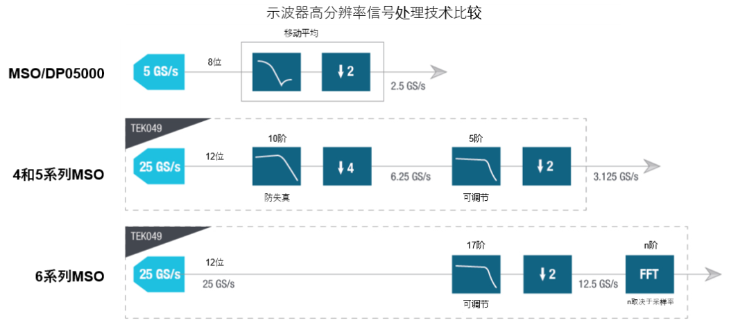示波器12bit“芯”趨勢,如何實現更高測量精度? 示波器12bit“芯”趨勢,如何實現更高測量精度?