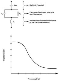 圖7.不同電極類型的等效電路  結合適當的電極模型和生物組織電氣模型，與AFE接口的整體電路可以表示如下：