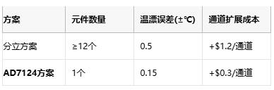 革新精密測量:AD7124如何重塑多場景數據采集系統 革新精密測量:AD7124如何重塑多場景數據采集系統