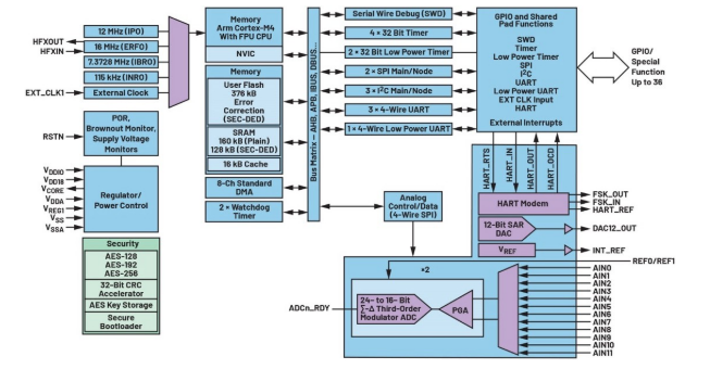 告別笨重:集成SoC技術正在重塑4-20mA智能變送器的未來形態 告別笨重:集成SoC技術正在重塑4-20mA智能變送器的未來形態