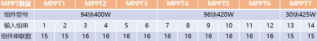 逆變器最佳組串及容配比設計 逆變器最佳組串及容配比設計