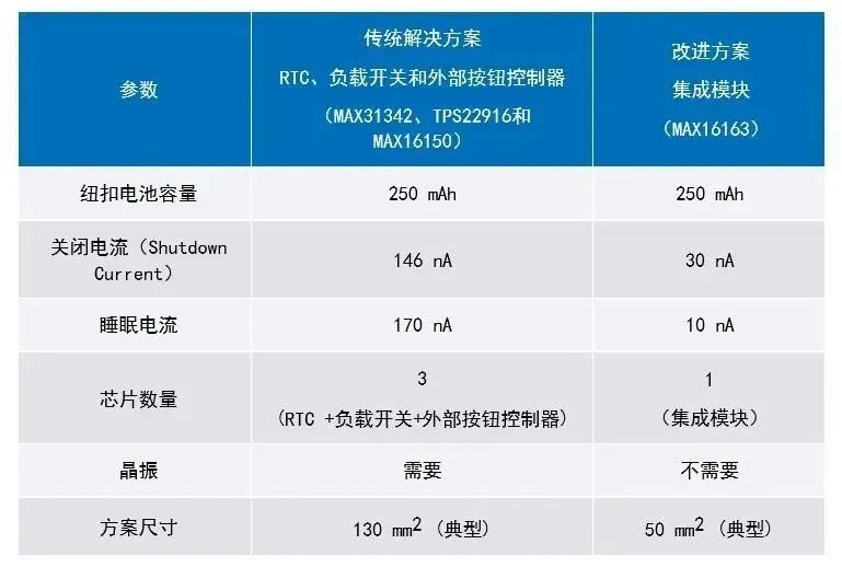 讓IoT傳感器節點更省電:一種新方案,令電池壽命延長20%! 讓IoT傳感器節點更省電:一種新方案,令電池壽命延長20%!