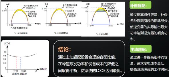 逆變器最佳組串及容配比設計 逆變器最佳組串及容配比設計