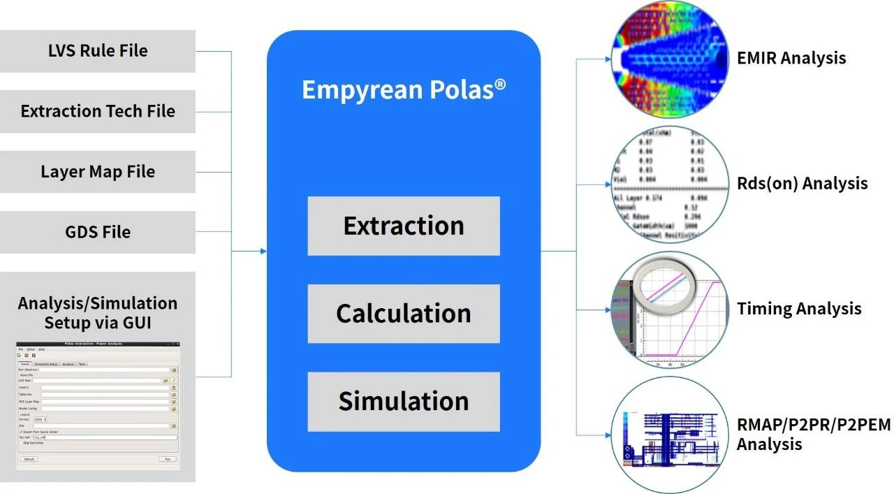 迎刃而解——華大九天Polas利器應對功率設計挑戰 迎刃而解——華大九天Polas利器應對功率設計挑戰