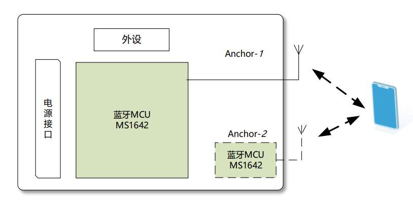 E-RSSI技術(shù)助力更精確的短距離測距應(yīng)用 E-RSSI技術(shù)助力更精確的短距離測距應(yīng)用