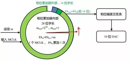 直接數(shù)字合成技術(shù)(DDS) 直接數(shù)字合成技術(shù)(DDS)