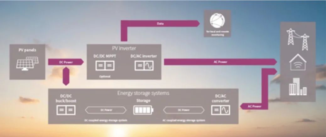 如何將太陽能輸送到電池中?儲(chǔ)能系統(tǒng)為你揭秘 如何將太陽能輸送到電池中?儲(chǔ)能系統(tǒng)為你揭秘