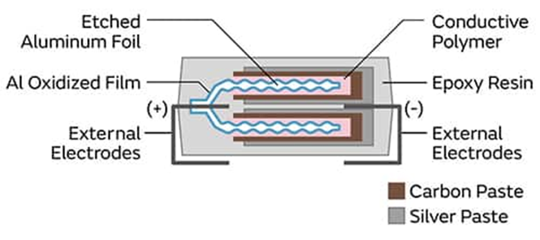 為什么采用聚合物鋁電解電容器可以解決電源設(shè)計(jì)的痛點(diǎn)？