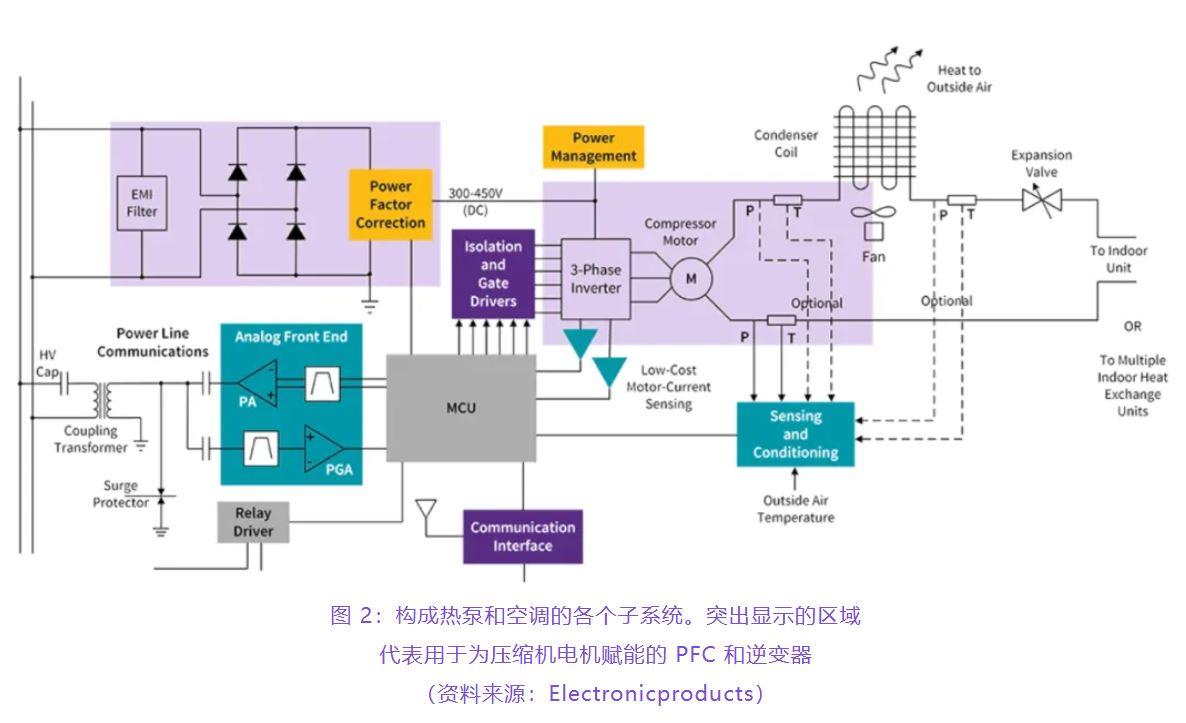 住宅和商用空調及熱泵通過采用碳化硅器件，從容應對盛夏炎熱