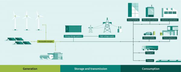 邁向更綠色的未來:GaN技術的變革性影響 邁向更綠色的未來:GaN技術的變革性影響