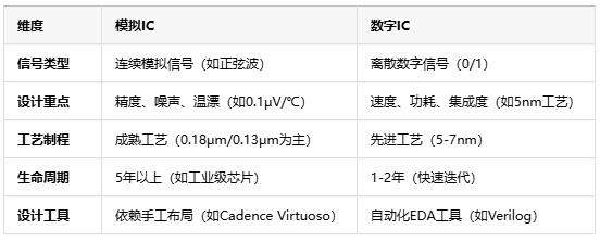 模擬芯片原理、應用場景及行業(yè)現(xiàn)狀全面解析