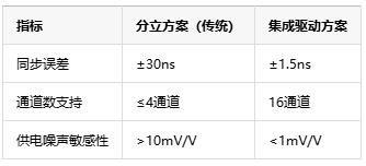 多通道同步驅動技術中的死區時間納米級調控是如何具體實現的？