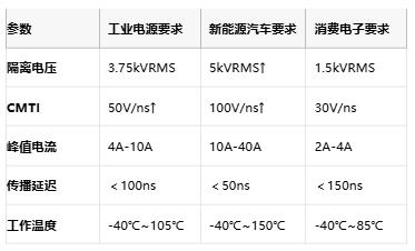 隔離式柵極驅動器核心技術全景：安全、能效與國產破局路徑