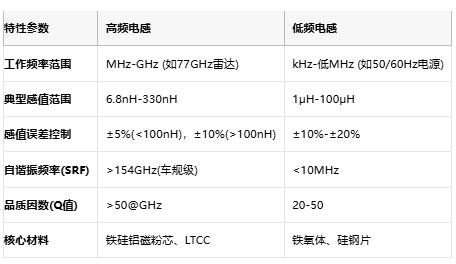 高頻與低頻電感技術(shù)全景解析：從原理到選型，成本與應(yīng)用深度剖析