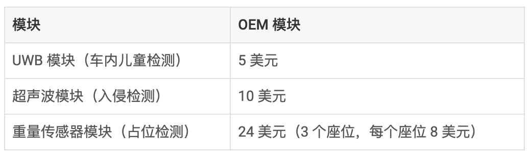 通過單芯片 60GHz 毫米波雷達傳感器,降低車內傳感的復雜性和成本 通過單芯片 60GHz 毫米波雷達傳感器,降低車內傳感的復雜性和成本