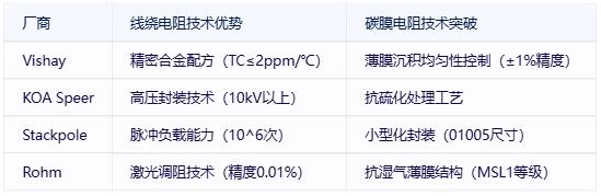 線繞電阻與碳膜電阻技術對比及選型指南