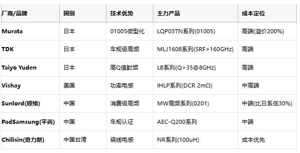 高頻與低頻電感技術(shù)全景解析：從原理到選型，成本與應(yīng)用深度剖析