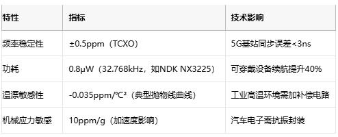 電子系統時序雙核:深度解構晶振與RTC芯片的協同架構 電子系統時序雙核:深度解構晶振與RTC芯片的協同架構