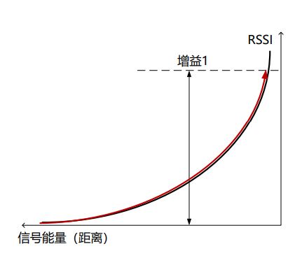 E-RSSI技術(shù)助力更精確的短距離測距應(yīng)用 E-RSSI技術(shù)助力更精確的短距離測距應(yīng)用