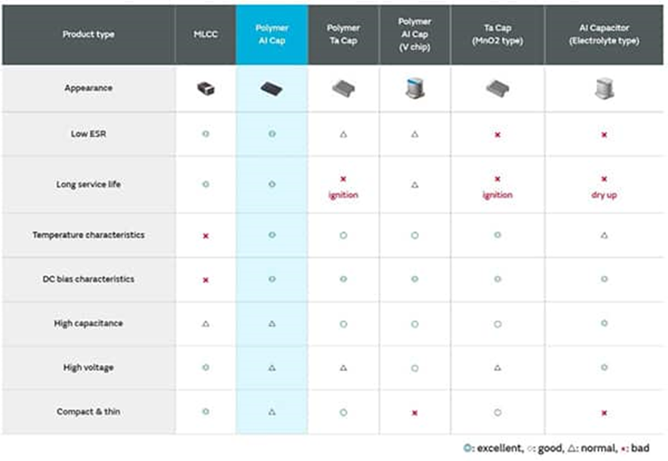 為什么采用聚合物鋁電解電容器可以解決電源設(shè)計(jì)的痛點(diǎn)？