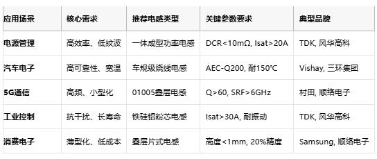 電感技術全景解析:從基礎原理到國際大廠選型策略 電感技術全景解析:從基礎原理到國際大廠選型策略