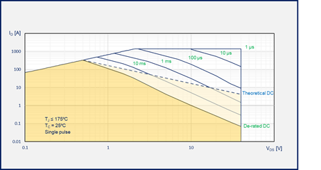 如何為汽車智能配電系統選擇功率開關管 如何為汽車智能配電系統選擇功率開關管
