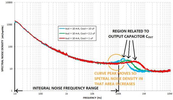 如何測量LDO噪聲 如何測量LDO噪聲